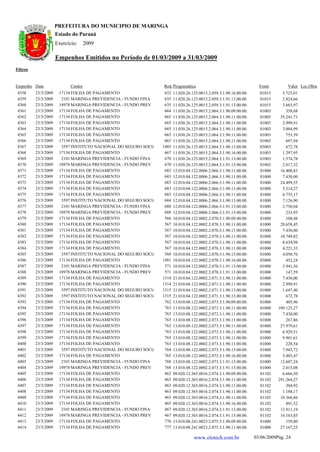 PREFEITURA DO MUNICIPIO DE MARINGA
                      Estado do Paraná
                      Exercício:      2009

                      Empenhos Emitidos no Período de 01/03/2009 a 31/03/2009
Filtros


Empenho Data                 Credor                               Red. Programática                                    Fonte        Valor Loc.Obra
 4358     23/3/2009    17134 FOLHA DE PAGAMENTO                    632   11.020.26.125.0015.2.059.3.1.90.16.00.00.     01015      5.725,01
 4359     23/3/2009     2101 MARINGA PREVIDENCIA - FUNDO FINA      635   11.020.26.125.0015.2.059.3.1.91.13.00.00.     01015      2.824,66
 4360     23/3/2009    18978 MARINGA PREVIDENCIA - FUNDO PREV      635   11.020.26.125.0015.2.059.3.1.91.13.00.00.     01015      3.665,97
 4361     23/3/2009    17134 FOLHA DE PAGAMENTO                    664   11.030.26.125.0015.2.064.3.1.90.09.00.00.     01003        358,68
 4362     23/3/2009    17134 FOLHA DE PAGAMENTO                    665   11.030.26.125.0015.2.064.3.1.90.11.00.00.     01003     35.241,71
 4363     23/3/2009    17134 FOLHA DE PAGAMENTO                    665   11.030.26.125.0015.2.064.3.1.90.11.00.00.     01003      2.999,91
 4364     23/3/2009    17134 FOLHA DE PAGAMENTO                    665   11.030.26.125.0015.2.064.3.1.90.11.00.00.     01003      3.004,99
 4365     23/3/2009    17134 FOLHA DE PAGAMENTO                    665   11.030.26.125.0015.2.064.3.1.90.11.00.00.     01003        755,39
 4366     23/3/2009    17134 FOLHA DE PAGAMENTO                    665   11.030.26.125.0015.2.064.3.1.90.11.00.00.     01003        697,94
 4367     23/3/2009     3597 INSTITUTO NACIONAL DO SEGURO SOCIA   1485   11.030.26.125.0015.2.064.3.1.90.13.00.00.     03003        672,78
 4368     23/3/2009    17134 FOLHA DE PAGAMENTO                    667   11.030.26.125.0015.2.064.3.1.90.16.00.00.     01003      1.297,95
 4369     23/3/2009     2101 MARINGA PREVIDENCIA - FUNDO FINA      670   11.030.26.125.0015.2.064.3.1.91.13.00.00.     01003      1.574,78
 4370     23/3/2009    18978 MARINGA PREVIDENCIA - FUNDO PREV      670   11.030.26.125.0015.2.064.3.1.91.13.00.00.     01003      2.017,32
 4371     23/3/2009    17134 FOLHA DE PAGAMENTO                    683   12.010.04.122.0006.2.066.3.1.90.11.00.00.     01000     16.400,83
 4372     23/3/2009    17134 FOLHA DE PAGAMENTO                    683   12.010.04.122.0006.2.066.3.1.90.11.00.00.     01000      7.430,00
 4373     23/3/2009    17134 FOLHA DE PAGAMENTO                    683   12.010.04.122.0006.2.066.3.1.90.11.00.00.     01000     24.499,55
 4374     23/3/2009    17134 FOLHA DE PAGAMENTO                    683   12.010.04.122.0006.2.066.3.1.90.11.00.00.     01000      5.314,27
 4375     23/3/2009    17134 FOLHA DE PAGAMENTO                    683   12.010.04.122.0006.2.066.3.1.90.11.00.00.     01000      6.755,17
 4376     23/3/2009     3597 INSTITUTO NACIONAL DO SEGURO SOCIA    684   12.010.04.122.0006.2.066.3.1.90.13.00.00.     01000      7.126,90
 4377     23/3/2009     2101 MARINGA PREVIDENCIA - FUNDO FINA      688   12.010.04.122.0006.2.066.3.1.91.13.00.00.     01000      2.750,04
 4378     23/3/2009    18978 MARINGA PREVIDENCIA - FUNDO PREV      688   12.010.04.122.0006.2.066.3.1.91.13.00.00.     01000        233,95
 4379     23/3/2009    17134 FOLHA DE PAGAMENTO                    566   10.010.04.122.0002.2.070.3.1.90.09.00.00.     01000        108,48
 4380     23/3/2009    17134 FOLHA DE PAGAMENTO                    567   10.010.04.122.0002.2.070.3.1.90.11.00.00.     01000     28.658,45
 4381     23/3/2009    17134 FOLHA DE PAGAMENTO                    567   10.010.04.122.0002.2.070.3.1.90.11.00.00.     01000      7.430,00
 4382     23/3/2009    17134 FOLHA DE PAGAMENTO                    567   10.010.04.122.0002.2.070.3.1.90.11.00.00.     01000     10.749,82
 4383     23/3/2009    17134 FOLHA DE PAGAMENTO                    567   10.010.04.122.0002.2.070.3.1.90.11.00.00.     01000      8.634,98
 4384     23/3/2009    17134 FOLHA DE PAGAMENTO                    567   10.010.04.122.0002.2.070.3.1.90.11.00.00.     01000      4.221,33
 4385     23/3/2009     3597 INSTITUTO NACIONAL DO SEGURO SOCIA    568   10.010.04.122.0002.2.070.3.1.90.13.00.00.     01000      4.050,76
 4386     23/3/2009    17134 FOLHA DE PAGAMENTO                   1481   10.010.04.122.0002.2.070.3.1.90.16.00.00.     03000        452,24
 4387     23/3/2009     2101 MARINGA PREVIDENCIA - FUNDO FINA      571   10.010.04.122.0002.2.070.3.1.91.13.00.00.     01000      3.941,56
 4388     23/3/2009    18978 MARINGA PREVIDENCIA - FUNDO PREV      571   10.010.04.122.0002.2.070.3.1.91.13.00.00.     01000        147,59
 4389     23/3/2009    17134 FOLHA DE PAGAMENTO                   1314   21.010.04.122.0002.2.071.3.1.90.11.00.00.     01000      7.430,00
 4390     23/3/2009    17134 FOLHA DE PAGAMENTO                   1314   21.010.04.122.0002.2.071.3.1.90.11.00.00.     01000      2.999,91
 4391     23/3/2009     3597 INSTITUTO NACIONAL DO SEGURO SOCIA   1315   21.010.04.122.0002.2.071.3.1.90.13.00.00.     01000      1.647,40
 4392     23/3/2009     3597 INSTITUTO NACIONAL DO SEGURO SOCIA   1315   21.010.04.122.0002.2.071.3.1.90.13.00.00.     01000        672,78
 4393     23/3/2009    17134 FOLHA DE PAGAMENTO                    762   13.010.08.122.0002.2.073.3.1.90.09.00.00.     01000        405,96
 4394     23/3/2009    17134 FOLHA DE PAGAMENTO                    763   13.010.08.122.0002.2.073.3.1.90.11.00.00.     01000    109.125,27
 4395     23/3/2009    17134 FOLHA DE PAGAMENTO                    763   13.010.08.122.0002.2.073.3.1.90.11.00.00.     01000      7.430,00
 4396     23/3/2009    17134 FOLHA DE PAGAMENTO                    763   13.010.08.122.0002.2.073.3.1.90.11.00.00.     01000        267,86
 4397     23/3/2009    17134 FOLHA DE PAGAMENTO                    763   13.010.08.122.0002.2.073.3.1.90.11.00.00.     01000     27.979,61
 4398     23/3/2009    17134 FOLHA DE PAGAMENTO                    763   13.010.08.122.0002.2.073.3.1.90.11.00.00.     01000      6.929,51
 4399     23/3/2009    17134 FOLHA DE PAGAMENTO                    763   13.010.08.122.0002.2.073.3.1.90.11.00.00.     01000      9.901,61
 4400     23/3/2009    17134 FOLHA DE PAGAMENTO                    763   13.010.08.122.0002.2.073.3.1.90.11.00.00.     01000        228,54
 4401     23/3/2009     3597 INSTITUTO NACIONAL DO SEGURO SOCIA    764   13.010.08.122.0002.2.073.3.1.90.13.00.00.     01000      7.943,72
 4402     23/3/2009    17134 FOLHA DE PAGAMENTO                    765   13.010.08.122.0002.2.073.3.1.90.16.00.00.     01000      5.485,47
 4403     23/3/2009     2101 MARINGA PREVIDENCIA - FUNDO FINA      768   13.010.08.122.0002.2.073.3.1.91.13.00.00.     01000     12.607,24
 4404     23/3/2009    18978 MARINGA PREVIDENCIA - FUNDO PREV      768   13.010.08.122.0002.2.073.3.1.91.13.00.00.     01000      2.015,08
 4405     23/3/2009    17134 FOLHA DE PAGAMENTO                    462   09.020.12.365.0016.2.074.3.1.90.09.00.00.     01102      6.666,50
 4406     23/3/2009    17134 FOLHA DE PAGAMENTO                    463   09.020.12.365.0016.2.074.3.1.90.11.00.00.     01102    291.264,27
 4407     23/3/2009    17134 FOLHA DE PAGAMENTO                    463   09.020.12.365.0016.2.074.3.1.90.11.00.00.     01102        304,92
 4408     23/3/2009    17134 FOLHA DE PAGAMENTO                    463   09.020.12.365.0016.2.074.3.1.90.11.00.00.     01102      1.188,17
 4409     23/3/2009    17134 FOLHA DE PAGAMENTO                    463   09.020.12.365.0016.2.074.3.1.90.11.00.00.     01102     10.366,86
 4410     23/3/2009    17134 FOLHA DE PAGAMENTO                    465   09.020.12.365.0016.2.074.3.1.90.16.00.00.     01102        891,52
 4411     23/3/2009     2101 MARINGA PREVIDENCIA - FUNDO FINA      467   09.020.12.365.0016.2.074.3.1.91.13.00.00.     01102     13.911,19
 4412     23/3/2009    18978 MARINGA PREVIDENCIA - FUNDO PREV      467   09.020.12.365.0016.2.074.3.1.91.13.00.00.     01102     16.163,85
 4413     23/3/2009    17134 FOLHA DE PAGAMENTO                    776   13.010.08.241.0023.2.075.3.1.90.09.00.00.     01000        159,80
 4414     23/3/2009    17134 FOLHA DE PAGAMENTO                    777   13.010.08.241.0023.2.075.3.1.90.11.00.00.     01000     27.167,25

                                                                                    www.elotech.com.br               03/06/2009Pág. 24
 