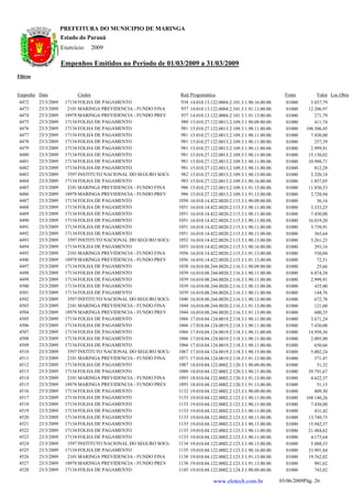 PREFEITURA DO MUNICIPIO DE MARINGA
                      Estado do Paraná
                      Exercício:      2009

                      Empenhos Emitidos no Período de 01/03/2009 a 31/03/2009
Filtros


Empenho Data                 Credor                               Red. Programática                                    Fonte        Valor Loc.Obra
 4472     23/3/2009    17134 FOLHA DE PAGAMENTO                    934   14.010.13.122.0004.2.101.3.1.90.16.00.00.     01000      5.037,79
 4473     23/3/2009     2101 MARINGA PREVIDENCIA - FUNDO FINA      937   14.010.13.122.0004.2.101.3.1.91.13.00.00.     01000     12.206,97
 4474     23/3/2009    18978 MARINGA PREVIDENCIA - FUNDO PREV      937   14.010.13.122.0004.2.101.3.1.91.13.00.00.     01000        271,79
 4475     23/3/2009    17134 FOLHA DE PAGAMENTO                    980   15.010.27.122.0013.2.109.3.1.90.09.00.00.     01000        411,74
 4476     23/3/2009    17134 FOLHA DE PAGAMENTO                    981   15.010.27.122.0013.2.109.3.1.90.11.00.00.     01000    108.506,45
 4477     23/3/2009    17134 FOLHA DE PAGAMENTO                    981   15.010.27.122.0013.2.109.3.1.90.11.00.00.     01000      7.430,00
 4478     23/3/2009    17134 FOLHA DE PAGAMENTO                    981   15.010.27.122.0013.2.109.3.1.90.11.00.00.     01000        257,39
 4479     23/3/2009    17134 FOLHA DE PAGAMENTO                    981   15.010.27.122.0013.2.109.3.1.90.11.00.00.     01000      2.999,91
 4480     23/3/2009    17134 FOLHA DE PAGAMENTO                    981   15.010.27.122.0013.2.109.3.1.90.11.00.00.     01000     15.130,02
 4481     23/3/2009    17134 FOLHA DE PAGAMENTO                    981   15.010.27.122.0013.2.109.3.1.90.11.00.00.     01000     10.988,71
 4482     23/3/2009    17134 FOLHA DE PAGAMENTO                    981   15.010.27.122.0013.2.109.3.1.90.11.00.00.     01000        812,28
 4483     23/3/2009     3597 INSTITUTO NACIONAL DO SEGURO SOCIA    982   15.010.27.122.0013.2.109.3.1.90.13.00.00.     01000      2.320,18
 4484     23/3/2009    17134 FOLHA DE PAGAMENTO                    983   15.010.27.122.0013.2.109.3.1.90.16.00.00.     01000      1.857,05
 4485     23/3/2009     2101 MARINGA PREVIDENCIA - FUNDO FINA      986   15.010.27.122.0013.2.109.3.1.91.13.00.00.     01000     11.850,53
 4486     23/3/2009    18978 MARINGA PREVIDENCIA - FUNDO PREV      986   15.010.27.122.0013.2.109.3.1.91.13.00.00.     01000      2.720,94
 4487     23/3/2009    17134 FOLHA DE PAGAMENTO                   1050   16.010.14.422.0020.2.115.3.1.90.09.00.00.     01000         36,16
 4488     23/3/2009    17134 FOLHA DE PAGAMENTO                   1051   16.010.14.422.0020.2.115.3.1.90.11.00.00.     01000      3.333,25
 4489     23/3/2009    17134 FOLHA DE PAGAMENTO                   1051   16.010.14.422.0020.2.115.3.1.90.11.00.00.     01000      7.430,00
 4490     23/3/2009    17134 FOLHA DE PAGAMENTO                   1051   16.010.14.422.0020.2.115.3.1.90.11.00.00.     01000     16.019,20
 4491     23/3/2009    17134 FOLHA DE PAGAMENTO                   1051   16.010.14.422.0020.2.115.3.1.90.11.00.00.     01000      3.739,91
 4492     23/3/2009    17134 FOLHA DE PAGAMENTO                   1051   16.010.14.422.0020.2.115.3.1.90.11.00.00.     01000        365,64
 4493     23/3/2009     3597 INSTITUTO NACIONAL DO SEGURO SOCIA   1052   16.010.14.422.0020.2.115.3.1.90.13.00.00.     01000      5.261,23
 4494     23/3/2009    17134 FOLHA DE PAGAMENTO                   1053   16.010.14.422.0020.2.115.3.1.90.16.00.00.     01000        293,16
 4495     23/3/2009     2101 MARINGA PREVIDENCIA - FUNDO FINA     1056   16.010.14.422.0020.2.115.3.1.91.13.00.00.     01000        530,04
 4496     23/3/2009    18978 MARINGA PREVIDENCIA - FUNDO PREV     1056   16.010.14.422.0020.2.115.3.1.91.13.00.00.     01000         72,51
 4497     23/3/2009    17134 FOLHA DE PAGAMENTO                   1038   16.010.08.244.0020.2.116.3.1.90.09.00.00.     01000         25,66
 4498     23/3/2009    17134 FOLHA DE PAGAMENTO                   1039   16.010.08.244.0020.2.116.3.1.90.11.00.00.     01000      6.874,58
 4499     23/3/2009    17134 FOLHA DE PAGAMENTO                   1039   16.010.08.244.0020.2.116.3.1.90.11.00.00.     01000      2.999,91
 4500     23/3/2009    17134 FOLHA DE PAGAMENTO                   1039   16.010.08.244.0020.2.116.3.1.90.11.00.00.     01000        435,00
 4501     23/3/2009    17134 FOLHA DE PAGAMENTO                   1039   16.010.08.244.0020.2.116.3.1.90.11.00.00.     01000        144,76
 4502     23/3/2009     3597 INSTITUTO NACIONAL DO SEGURO SOCIA   1040   16.010.08.244.0020.2.116.3.1.90.13.00.00.     01000        672,78
 4503     23/3/2009     2101 MARINGA PREVIDENCIA - FUNDO FINA     1044   16.010.08.244.0020.2.116.3.1.91.13.00.00.     01000        121,60
 4504     23/3/2009    18978 MARINGA PREVIDENCIA - FUNDO PREV     1044   16.010.08.244.0020.2.116.3.1.91.13.00.00.     01000        600,35
 4505     23/3/2009    17134 FOLHA DE PAGAMENTO                   1066   17.010.04.124.0019.2.118.3.1.90.11.00.00.     01000      3.671,24
 4506     23/3/2009    17134 FOLHA DE PAGAMENTO                   1066   17.010.04.124.0019.2.118.3.1.90.11.00.00.     01000      7.430,00
 4507     23/3/2009    17134 FOLHA DE PAGAMENTO                   1066   17.010.04.124.0019.2.118.3.1.90.11.00.00.     01000     14.958,36
 4508     23/3/2009    17134 FOLHA DE PAGAMENTO                   1066   17.010.04.124.0019.2.118.3.1.90.11.00.00.     01000      2.005,00
 4509     23/3/2009    17134 FOLHA DE PAGAMENTO                   1066   17.010.04.124.0019.2.118.3.1.90.11.00.00.     01000        650,66
 4510     23/3/2009     3597 INSTITUTO NACIONAL DO SEGURO SOCIA   1067   17.010.04.124.0019.2.118.3.1.90.13.00.00.     01000      5.002,24
 4511     23/3/2009     2101 MARINGA PREVIDENCIA - FUNDO FINA     1071   17.010.04.124.0019.2.118.3.1.91.13.00.00.     01000        571,47
 4512     23/3/2009    17134 FOLHA DE PAGAMENTO                   1087   18.010.04.122.0002.2.120.3.1.90.09.00.00.     01000         51,32
 4513     23/3/2009    17134 FOLHA DE PAGAMENTO                   1088   18.010.04.122.0002.2.120.3.1.90.11.00.00.     01000     39.791,67
 4514     23/3/2009     2101 MARINGA PREVIDENCIA - FUNDO FINA     1093   18.010.04.122.0002.2.120.3.1.91.13.00.00.     01000      4.622,37
 4515     23/3/2009    18978 MARINGA PREVIDENCIA - FUNDO PREV     1093   18.010.04.122.0002.2.120.3.1.91.13.00.00.     01000         51,15
 4516     23/3/2009    17134 FOLHA DE PAGAMENTO                   1132   19.010.04.122.0002.2.123.3.1.90.09.00.00.     01000        809,50
 4517     23/3/2009    17134 FOLHA DE PAGAMENTO                   1133   19.010.04.122.0002.2.123.3.1.90.11.00.00.     01000    168.140,26
 4518     23/3/2009    17134 FOLHA DE PAGAMENTO                   1133   19.010.04.122.0002.2.123.3.1.90.11.00.00.     01000      7.430,00
 4519     23/3/2009    17134 FOLHA DE PAGAMENTO                   1133   19.010.04.122.0002.2.123.3.1.90.11.00.00.     01000        431,42
 4520     23/3/2009    17134 FOLHA DE PAGAMENTO                   1133   19.010.04.122.0002.2.123.3.1.90.11.00.00.     01000     13.749,73
 4521     23/3/2009    17134 FOLHA DE PAGAMENTO                   1133   19.010.04.122.0002.2.123.3.1.90.11.00.00.     01000     15.942,37
 4522     23/3/2009    17134 FOLHA DE PAGAMENTO                   1133   19.010.04.122.0002.2.123.3.1.90.11.00.00.     01000     21.484,62
 4523     23/3/2009    17134 FOLHA DE PAGAMENTO                   1133   19.010.04.122.0002.2.123.3.1.90.11.00.00.     01000      4.173,64
 4524     23/3/2009     3597 INSTITUTO NACIONAL DO SEGURO SOCIA   1134   19.010.04.122.0002.2.123.3.1.90.13.00.00.     01000      5.088,33
 4525     23/3/2009    17134 FOLHA DE PAGAMENTO                   1135   19.010.04.122.0002.2.123.3.1.90.16.00.00.     01000     33.991,84
 4526     23/3/2009     2101 MARINGA PREVIDENCIA - FUNDO FINA     1138   19.010.04.122.0002.2.123.3.1.91.13.00.00.     01000     19.762,02
 4527     23/3/2009    18978 MARINGA PREVIDENCIA - FUNDO PREV     1138   19.010.04.122.0002.2.123.3.1.91.13.00.00.     01000        981,62
 4528     23/3/2009    17134 FOLHA DE PAGAMENTO                   1145   19.010.04.122.0002.2.124.3.1.90.09.00.00.     01000        743,02

                                                                                    www.elotech.com.br               03/06/2009Pág. 26
 