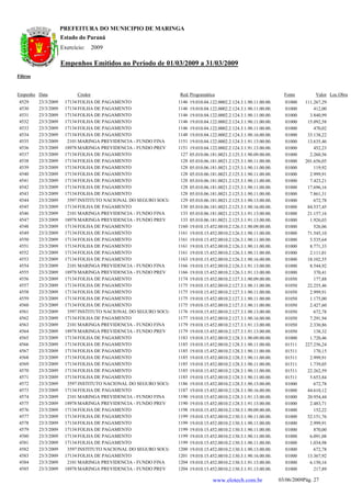 PREFEITURA DO MUNICIPIO DE MARINGA
                      Estado do Paraná
                      Exercício:      2009

                      Empenhos Emitidos no Período de 01/03/2009 a 31/03/2009
Filtros


Empenho Data                 Credor                               Red. Programática                                    Fonte        Valor Loc.Obra
 4529     23/3/2009    17134 FOLHA DE PAGAMENTO                   1146   19.010.04.122.0002.2.124.3.1.90.11.00.00.     01000    111.267,29
 4530     23/3/2009    17134 FOLHA DE PAGAMENTO                   1146   19.010.04.122.0002.2.124.3.1.90.11.00.00.     01000        412,00
 4531     23/3/2009    17134 FOLHA DE PAGAMENTO                   1146   19.010.04.122.0002.2.124.3.1.90.11.00.00.     01000      3.840,99
 4532     23/3/2009    17134 FOLHA DE PAGAMENTO                   1146   19.010.04.122.0002.2.124.3.1.90.11.00.00.     01000     15.092,58
 4533     23/3/2009    17134 FOLHA DE PAGAMENTO                   1146   19.010.04.122.0002.2.124.3.1.90.11.00.00.     01000        470,02
 4534     23/3/2009    17134 FOLHA DE PAGAMENTO                   1148   19.010.04.122.0002.2.124.3.1.90.16.00.00.     01000     33.138,22
 4535     23/3/2009     2101 MARINGA PREVIDENCIA - FUNDO FINA     1151   19.010.04.122.0002.2.124.3.1.91.13.00.00.     01000     13.635,46
 4536     23/3/2009    18978 MARINGA PREVIDENCIA - FUNDO PREV     1151   19.010.04.122.0002.2.124.3.1.91.13.00.00.     01000        452,23
 4537     23/3/2009    17134 FOLHA DE PAGAMENTO                    127   05.010.06.181.0021.2.125.3.1.90.09.00.00.     01000      2.260,56
 4538     23/3/2009    17134 FOLHA DE PAGAMENTO                    128   05.010.06.181.0021.2.125.3.1.90.11.00.00.     01000    201.656,05
 4539     23/3/2009    17134 FOLHA DE PAGAMENTO                    128   05.010.06.181.0021.2.125.3.1.90.11.00.00.     01000        119,92
 4540     23/3/2009    17134 FOLHA DE PAGAMENTO                    128   05.010.06.181.0021.2.125.3.1.90.11.00.00.     01000      2.999,91
 4541     23/3/2009    17134 FOLHA DE PAGAMENTO                    128   05.010.06.181.0021.2.125.3.1.90.11.00.00.     01000      7.423,21
 4542     23/3/2009    17134 FOLHA DE PAGAMENTO                    128   05.010.06.181.0021.2.125.3.1.90.11.00.00.     01000     17.696,16
 4543     23/3/2009    17134 FOLHA DE PAGAMENTO                    128   05.010.06.181.0021.2.125.3.1.90.11.00.00.     01000      7.861,31
 4544     23/3/2009     3597 INSTITUTO NACIONAL DO SEGURO SOCIA    129   05.010.06.181.0021.2.125.3.1.90.13.00.00.     01000        672,78
 4545     23/3/2009    17134 FOLHA DE PAGAMENTO                    130   05.010.06.181.0021.2.125.3.1.90.16.00.00.     01000     84.537,45
 4546     23/3/2009     2101 MARINGA PREVIDENCIA - FUNDO FINA      133   05.010.06.181.0021.2.125.3.1.91.13.00.00.     01000     21.157,16
 4547     23/3/2009    18978 MARINGA PREVIDENCIA - FUNDO PREV      133   05.010.06.181.0021.2.125.3.1.91.13.00.00.     01000      1.926,03
 4548     23/3/2009    17134 FOLHA DE PAGAMENTO                   1160   19.010.15.452.0010.2.126.3.1.90.09.00.00.     01000        526,06
 4549     23/3/2009    17134 FOLHA DE PAGAMENTO                   1161   19.010.15.452.0010.2.126.3.1.90.11.00.00.     01000     71.545,10
 4550     23/3/2009    17134 FOLHA DE PAGAMENTO                   1161   19.010.15.452.0010.2.126.3.1.90.11.00.00.     01000      5.535,64
 4551     23/3/2009    17134 FOLHA DE PAGAMENTO                   1161   19.010.15.452.0010.2.126.3.1.90.11.00.00.     01000      8.771,33
 4552     23/3/2009    17134 FOLHA DE PAGAMENTO                   1161   19.010.15.452.0010.2.126.3.1.90.11.00.00.     01000      2.111,01
 4553     23/3/2009    17134 FOLHA DE PAGAMENTO                   1163   19.010.15.452.0010.2.126.3.1.90.16.00.00.     01000     18.102,55
 4554     23/3/2009     2101 MARINGA PREVIDENCIA - FUNDO FINA     1166   19.010.15.452.0010.2.126.3.1.91.13.00.00.     01000      8.544,92
 4555     23/3/2009    18978 MARINGA PREVIDENCIA - FUNDO PREV     1166   19.010.15.452.0010.2.126.3.1.91.13.00.00.     01000        370,41
 4556     23/3/2009    17134 FOLHA DE PAGAMENTO                   1174   19.010.15.452.0010.2.127.3.1.90.09.00.00.     01050        177,88
 4557     23/3/2009    17134 FOLHA DE PAGAMENTO                   1175   19.010.15.452.0010.2.127.3.1.90.11.00.00.     01050     22.255,46
 4558     23/3/2009    17134 FOLHA DE PAGAMENTO                   1175   19.010.15.452.0010.2.127.3.1.90.11.00.00.     01050      2.999,91
 4559     23/3/2009    17134 FOLHA DE PAGAMENTO                   1175   19.010.15.452.0010.2.127.3.1.90.11.00.00.     01050      1.175,00
 4560     23/3/2009    17134 FOLHA DE PAGAMENTO                   1175   19.010.15.452.0010.2.127.3.1.90.11.00.00.     01050      2.427,60
 4561     23/3/2009     3597 INSTITUTO NACIONAL DO SEGURO SOCIA   1176   19.010.15.452.0010.2.127.3.1.90.13.00.00.     01050        672,78
 4562     23/3/2009    17134 FOLHA DE PAGAMENTO                   1177   19.010.15.452.0010.2.127.3.1.90.16.00.00.     01050      7.291,94
 4563     23/3/2009     2101 MARINGA PREVIDENCIA - FUNDO FINA     1179   19.010.15.452.0010.2.127.3.1.91.13.00.00.     01050      2.330,86
 4564     23/3/2009    18978 MARINGA PREVIDENCIA - FUNDO PREV     1179   19.010.15.452.0010.2.127.3.1.91.13.00.00.     01050        138,32
 4565     23/3/2009    17134 FOLHA DE PAGAMENTO                   1183   19.010.15.452.0010.2.128.3.1.90.09.00.00.     01000      1.720,46
 4566     23/3/2009    17134 FOLHA DE PAGAMENTO                   1185   19.010.15.452.0010.2.128.3.1.90.11.00.00.     01511    227.256,24
 4567     23/3/2009    17134 FOLHA DE PAGAMENTO                   1185   19.010.15.452.0010.2.128.3.1.90.11.00.00.     01511        170,15
 4568     23/3/2009    17134 FOLHA DE PAGAMENTO                   1185   19.010.15.452.0010.2.128.3.1.90.11.00.00.     01511      2.999,91
 4569     23/3/2009    17134 FOLHA DE PAGAMENTO                   1185   19.010.15.452.0010.2.128.3.1.90.11.00.00.     01511      1.739,05
 4570     23/3/2009    17134 FOLHA DE PAGAMENTO                   1185   19.010.15.452.0010.2.128.3.1.90.11.00.00.     01511     22.262,59
 4571     23/3/2009    17134 FOLHA DE PAGAMENTO                   1185   19.010.15.452.0010.2.128.3.1.90.11.00.00.     01511      5.653,84
 4572     23/3/2009     3597 INSTITUTO NACIONAL DO SEGURO SOCIA   1186   19.010.15.452.0010.2.128.3.1.90.13.00.00.     01000        672,78
 4573     23/3/2009    17134 FOLHA DE PAGAMENTO                   1187   19.010.15.452.0010.2.128.3.1.90.16.00.00.     01000     44.610,12
 4574     23/3/2009     2101 MARINGA PREVIDENCIA - FUNDO FINA     1190   19.010.15.452.0010.2.128.3.1.91.13.00.00.     01000     20.954,44
 4575     23/3/2009    18978 MARINGA PREVIDENCIA - FUNDO PREV     1190   19.010.15.452.0010.2.128.3.1.91.13.00.00.     01000      2.483,71
 4576     23/3/2009    17134 FOLHA DE PAGAMENTO                   1198   19.010.15.452.0010.2.130.3.1.90.09.00.00.     01000        152,22
 4577     23/3/2009    17134 FOLHA DE PAGAMENTO                   1199   19.010.15.452.0010.2.130.3.1.90.11.00.00.     01000     52.151,76
 4578     23/3/2009    17134 FOLHA DE PAGAMENTO                   1199   19.010.15.452.0010.2.130.3.1.90.11.00.00.     01000      2.999,91
 4579     23/3/2009    17134 FOLHA DE PAGAMENTO                   1199   19.010.15.452.0010.2.130.3.1.90.11.00.00.     01000        870,00
 4580     23/3/2009    17134 FOLHA DE PAGAMENTO                   1199   19.010.15.452.0010.2.130.3.1.90.11.00.00.     01000      6.091,08
 4581     23/3/2009    17134 FOLHA DE PAGAMENTO                   1199   19.010.15.452.0010.2.130.3.1.90.11.00.00.     01000      1.034,98
 4582     23/3/2009     3597 INSTITUTO NACIONAL DO SEGURO SOCIA   1200   19.010.15.452.0010.2.130.3.1.90.13.00.00.     01000        672,78
 4583     23/3/2009    17134 FOLHA DE PAGAMENTO                   1201   19.010.15.452.0010.2.130.3.1.90.16.00.00.     01000     13.367,92
 4584     23/3/2009     2101 MARINGA PREVIDENCIA - FUNDO FINA     1204   19.010.15.452.0010.2.130.3.1.91.13.00.00.     01000      6.150,16
 4585     23/3/2009    18978 MARINGA PREVIDENCIA - FUNDO PREV     1204   19.010.15.452.0010.2.130.3.1.91.13.00.00.     01000        217,89

                                                                                    www.elotech.com.br               03/06/2009Pág. 27
 