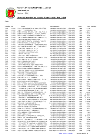 PREFEITURA DO MUNICIPIO DE MARINGA
                     Estado do Paraná
                     Exercício:      2009

                     Empenhos Emitidos no Período de 01/03/2009 a 31/03/2009
Filtros


Empenho Data                Credor                                     Red. Programática                                   Fonte         Valor Loc.Obra
 3204     3/3/2009   1233574 AABA COMERCIO DE EQUIPAMENTOS M            294   08.020.10.302.0012.2.018.3.3.90.30.00.00.     31496     4.821,80
 3205     3/3/2009     18412 V S COSTA E CIA LTDA                       294   08.020.10.302.0012.2.018.3.3.90.30.00.00.     31496     1.319,54
 3206     3/3/2009   1241267 GIODESC - IND. COM. IMP. E EXP. PROD. H    294   08.020.10.302.0012.2.018.3.3.90.30.00.00.     31496     2.720,25
 3207     3/3/2009   1233578 INTERCONTINENTAL MEDICAL, IMPORT           294   08.020.10.302.0012.2.018.3.3.90.30.00.00.     31496       816,00
 3208     3/3/2009   1238387 NACIONAL COMERCIAL HOSPITALAR L            294   08.020.10.302.0012.2.018.3.3.90.30.00.00.     31496     4.865,00
 3209     3/3/2009     14423 HALEX ISTAR INDUSTRIA FARMACEUTIC          294   08.020.10.302.0012.2.018.3.3.90.30.00.00.     31496       784,24
 3210     3/3/2009      4410 LABORATORIOS B BRAUN S.A.                  294   08.020.10.302.0012.2.018.3.3.90.30.00.00.     31496     6.950,00
 3211     3/3/2009   1233572 SMITHS MEDICAL DO BRASIL PRODUTO           294   08.020.10.302.0012.2.018.3.3.90.30.00.00.     31496       525,00
 3212     3/3/2009   1241707 CIRURGICA UNIVERSAL LTDA                   294   08.020.10.302.0012.2.018.3.3.90.30.00.00.     31496     1.125,82
 3213     3/3/2009     16955 FIDARE COMERCIO E REPRESENTACAO D          294   08.020.10.302.0012.2.018.3.3.90.30.00.00.     31496       103,00
 3214     3/3/2009   1241715 SAMTRONIC INDUSTRIA E COMERCIO LT          294   08.020.10.302.0012.2.018.3.3.90.30.00.00.     31496    11.200,00
 3215     3/3/2009      8790 JORGE PEREIRA DA SILVA                     991   15.010.27.122.0013.2.109.3.3.90.39.00.00.     01000       150,00
 3216     3/3/2009      8790 JORGE PEREIRA DA SILVA                     988   15.010.27.122.0013.2.109.3.3.90.30.00.00.     01000       180,00
 3217     3/3/2009      9841 EDITH DIAS DE CARVALHO                     987   15.010.27.122.0013.2.109.3.3.90.14.00.00.     01000       600,00
 3218     3/3/2009      9221 NILSON FACCI                               987   15.010.27.122.0013.2.109.3.3.90.14.00.00.     01000       520,00
 3219     3/3/2009      9607 JORGE SORIANO INOCENTE                     987   15.010.27.122.0013.2.109.3.3.90.14.00.00.     01000       460,00
 3220     3/3/2009   1237181 CELIA MARIA MONTEIRO WEFFORT VICE           46   03.010.02.062.0002.2.005.3.1.90.94.00.00.     01000     1.459,00
 3221     3/3/2009      6137 ARELI DA SILVA CORREIA                      46   03.010.02.062.0002.2.005.3.1.90.94.00.00.     01000     1.459,00
 3222     3/3/2009   1242101 CARLA LUCILLE ROTH                          46   03.010.02.062.0002.2.005.3.1.90.94.00.00.     01000     1.339,90
 3223     3/3/2009     10860 CLAUDEMIR CAPOCCI                           46   03.010.02.062.0002.2.005.3.1.90.94.00.00.     01000     1.414,32
 3224     3/3/2009     12352 DALTON FERNANDO HOFFMEISTER                 46   03.010.02.062.0002.2.005.3.1.90.94.00.00.     01000     1.339,90
 3225     3/3/2009   1233744 DANIELE CRISTINA UBIALI BITTENCOUR          46   03.010.02.062.0002.2.005.3.1.90.94.00.00.     01000     1.459,00
 3226     3/3/2009   1242102 EDUARDO SANTOS HERNANDES                    46   03.010.02.062.0002.2.005.3.1.90.94.00.00.     01000     1.339,90
 3227     3/3/2009      1698 JOSE ANGELO SALGUEIRO DA SILVA              46   03.010.02.062.0002.2.005.3.1.90.94.00.00.     01000     1.453,03
 3228     3/3/2009   1242105 LUIZ TURCHIARI JUNIOR                       46   03.010.02.062.0002.2.005.3.1.90.94.00.00.     01000     1.459,00
 3229     3/3/2009      6943 LUIZ CARLOS MANZATO                         46   03.010.02.062.0002.2.005.3.1.90.94.00.00.     01000     2.918,00
 3230     3/3/2009   1242103 PAULA CHRISTINA DA SILVA DIAS               46   03.010.02.062.0002.2.005.3.1.90.94.00.00.     01000     1.835,19
 3231     3/3/2009   1114622 PAULO CEZAR CENERINO                        46   03.010.02.062.0002.2.005.3.1.90.94.00.00.     01000     1.414,34
 3232     3/3/2009     20631 ROBERTA MARIA BARRETO DE CARVAL             46   03.010.02.062.0002.2.005.3.1.90.94.00.00.     01000     1.459,00
 3233     3/3/2009   1152344 ROGEL MARTINS BARBOSA                       46   03.010.02.062.0002.2.005.3.1.90.94.00.00.     01000     1.444,11
 3234     3/3/2009   1242104 VANESSA KARLA LANDI OLIVEIRA DE L           46   03.010.02.062.0002.2.005.3.1.90.94.00.00.     01000     1.459,00
 3235     3/3/2009   1235104 CIAMED - DISTRIBUIDORA DE MEDICAMEN        241   08.020.10.301.0012.2.019.3.3.90.32.00.00.     31495     1.020,00
 3236     3/3/2009     14362 COMERCIAL CIRURGICA RIOCLARENSE L          241   08.020.10.301.0012.2.019.3.3.90.32.00.00.     31495     7.172,20
 3237     3/3/2009      2237 CRISTALIA PRODUTOS QUIMICOS FARMA          241   08.020.10.301.0012.2.019.3.3.90.32.00.00.     31495       646,00
 3238     3/3/2009     14361 HIPOLABOR FARMACEUTICA LTDA                345   08.020.10.302.0012.2.089.3.3.90.30.00.00.     31496     1.575,00
 3239     3/3/2009   1240111 SW COMERCIO DE MEDICAMENTOS LTD            241   08.020.10.301.0012.2.019.3.3.90.32.00.00.     31495     1.000,00
 3240     3/3/2009   1242351 SERVICO SOCIAL DA INDUSTRIA SESI           124   05.010.04.331.0005.2.010.3.3.90.39.00.00.     01000    40.425,00
 3241     3/3/2009      1298 PETROBRAS DISTRIBUIDORA S. A.             1167   19.010.15.452.0010.2.126.3.3.90.30.00.00.     01000   229.163,10
 3242     3/3/2009     13129 SERVICO DE OBRAS SOCIAIS - SOS             866   13.020.08.244.0023.2.087.3.3.50.43.00.00.     01000    34.896,36
 3243     3/3/2009      5750 ASSOCIACAO DE INCENTIVO AO DESENV          866   13.020.08.244.0023.2.087.3.3.50.43.00.00.     01000    17.160,00
 3244     3/3/2009     12898 ASSOCIACAO CULTURAL E BENEFICEN            866   13.020.08.244.0023.2.087.3.3.50.43.00.00.     01000    15.600,00
 3245     3/3/2009   1242510 LUIZ CARLOS MARTINS                       1189   19.010.15.452.0010.2.128.3.1.90.94.00.00.     01000     1.204,51
 3246     3/3/2009     13224 JOAO ARI BORGES DE RAMOS                     6   02.010.04.122.0002.2.001.3.1.90.94.00.00.     01000       488,89
 3247     3/3/2009   1242394 VIVIANE PERSIANI SENO                      802   13.010.08.243.0024.2.078.3.1.90.94.00.00.     01000       470,50
 3248     3/3/2009   1242506 ANA CAROLINA SANTANA DA SILVA MA           188   08.010.10.122.0012.2.015.3.1.90.94.00.00.     01000       298,62
 3249     3/3/2009   1241593 DIVA DE SOUZA FERNANDES                    237   08.020.10.301.0012.2.017.3.1.90.94.00.00.     01000     3.840,37
 3250     3/3/2009   1241761 ADRIANA VIEIRA RODRIGUES                   290   08.020.10.302.0012.2.018.3.1.90.94.00.00.     01000       174,98
 3251     3/3/2009   1242529 VALTER VIANA                               689   12.010.04.122.0006.2.066.3.3.90.14.00.00.     01000       540,00
 3252     3/3/2009   1235832 ESTACAO TURISMO E VIAGENS LTDA              13   02.010.04.122.0002.2.001.3.3.90.33.00.00.     01000    20.000,00
 3253     3/3/2009   1242410 P. R. G. TOLDOS LTDA ME                    627   11.010.26.782.0015.2.056.3.3.90.39.00.00.     01000     1.130,00
 3254     3/3/2009    386183 ECOLOGICA SERVICOS E REPRESENTACA         1010   15.010.27.812.0013.2.112.3.3.90.39.00.00.     01000       900,00
 3255     3/3/2009   1242266 INSTITUTO BRASILEIRO DE POS GRADUAC        641   11.020.26.125.0015.2.059.3.3.90.39.00.00.     01015     7.199,10
 3256     3/3/2009      3597 INSTITUTO NACIONAL DO SEGURO SOCIA         642   11.020.26.125.0015.2.059.3.3.90.47.00.00.     01015     8.000,00
 3257     3/3/2009      5872 AGENCIA NACIONAL DE TELECOMUNICA           614   11.010.26.122.0015.2.055.3.3.90.47.00.00.     01000     2.000,00
 3258     3/3/2009     13954 SILVIA GONCALVES DO MONTE MUNIZ           1058   16.010.14.422.0020.2.115.3.3.90.30.00.00.     01000     3.500,00
 3259     3/3/2009     13954 SILVIA GONCALVES DO MONTE MUNIZ           1062   16.010.14.422.0020.2.115.3.3.90.39.00.00.     01000     1.500,00
 3260     3/3/2009   1241524 TOLEDO DO BRASIL INDUSTRIA DE BAL         1426   19.010.17.512.0011.2.138.3.3.90.30.00.00.     01000     2.650,00

                                                                                         www.elotech.com.br               03/06/2009Pág. 3
 
