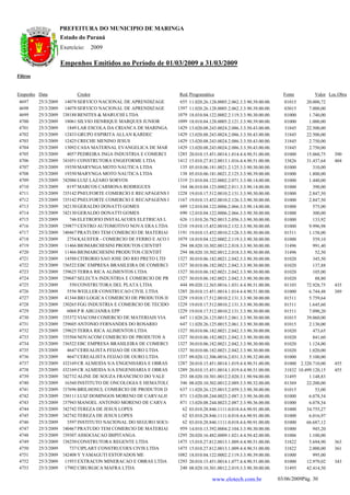 PREFEITURA DO MUNICIPIO DE MARINGA
                      Estado do Paraná
                      Exercício:      2009

                      Empenhos Emitidos no Período de 01/03/2009 a 31/03/2009
Filtros


Empenho Data                 Credor                                 Red. Programática                                    Fonte         Valor Loc.Obra
 4697     25/3/2009     14078 SERVICO NACIONAL DE APRENDIZAGE        655   11.020.26.128.0005.2.062.3.3.90.39.00.00.     01015     20.000,72
 4698     25/3/2009     14078 SERVICO NACIONAL DE APRENDIZAGE       1397   11.020.26.128.0005.2.062.3.3.90.39.00.00.     03015      7.000,00
 4699     25/3/2009   1238188 BENITES & MARUCHI LTDA                1079   18.010.04.122.0002.2.119.3.3.90.30.00.00.     01000      1.740,00
 4700     25/3/2009     18061 SILVIO HENRIQUE MARQUES JUNIOR        1099   18.010.04.128.0005.2.121.3.3.90.39.00.00.     01000      1.000,00
 4701     25/3/2009      1849 LAR ESCOLA DA CRIANCA DE MARINGA      1429   13.020.08.243.0024.2.086.3.3.50.43.00.00.     31845     22.500,00
 4702     25/3/2009     12433 GRUPO ESPIRITA ALLAN KARDEC           1429   13.020.08.243.0024.2.086.3.3.50.43.00.00.     31845     22.500,00
 4703     25/3/2009     12425 CRECHE MENINO JESUS                   1429   13.020.08.243.0024.2.086.3.3.50.43.00.00.     31845      2.750,00
 4704     25/3/2009     13092 CASA MATERNAL EVANGELICA DE MAR       1429   13.020.08.243.0024.2.086.3.3.50.43.00.00.     31845      2.750,00
 4705     25/3/2009      4057 PEDREIRA INGA INDUSTRIA E COMERCI     1285   20.010.15.451.0014.1.014.4.4.90.51.00.00.     01000     15.060,75   390
 4706     25/3/2009   1241051 CONSTRUTORA ENGEFORME LTDA            1412   15.010.27.812.0013.1.016.4.4.90.51.00.00.     33826     31.437,64   404
 4707     25/3/2009     19350 MARYNGA MOTO NAUTICA LTDA              135   05.010.06.181.0021.2.125.3.3.90.30.00.00.     01000        310,00
 4708     25/3/2009     19350 MARYNGA MOTO NAUTICA LTDA              138   05.010.06.181.0021.2.125.3.3.90.39.00.00.     01000      1.800,00
 4709     25/3/2009   1242086 LUIZ LAZARO SORVOS                    1319   21.010.04.122.0002.2.071.3.3.90.14.00.00.     01000      1.440,00
 4710     25/3/2009      8197 MARCOS CARMONA RODRIGUES               164   06.010.04.123.0002.2.011.3.3.90.14.00.00.     01000        390,00
 4711     25/3/2009   1235142 PNEUFORTE COMERCIO E RECAPAGENS L     1228   19.010.17.512.0010.2.131.3.3.90.30.00.00.     01000      2.847,50
 4712     25/3/2009   1235142 PNEUFORTE COMERCIO E RECAPAGENS L     1167   19.010.15.452.0010.2.126.3.3.90.30.00.00.     01000      2.847,50
 4713     25/3/2009   1242130 GERALDO DONATTI GOMES                  689   12.010.04.122.0006.2.066.3.3.90.14.00.00.     01000        575,00
 4714     25/3/2009   1242130 GERALDO DONATTI GOMES                  690   12.010.04.122.0006.2.066.3.3.90.30.00.00.     01000        300,00
 4715     25/3/2009       746 ELETROFIO INSTALACOES ELETRICAS L      626   11.010.26.782.0015.2.056.3.3.90.30.00.00.     01000        133,92
 4716     25/3/2009   1239877 CENTRO AUTOMOTIVO NOVA ERA LTDA       1210   19.010.15.452.0010.2.132.3.3.90.30.00.00.     01000      9.996,98
 4717     25/3/2009   1240467 PRATUDO TEM COMERCIO DE MATERIAI      1191   19.010.15.452.0010.2.128.3.3.90.30.00.00.     01511      1.158,00
 4718     25/3/2009      2754 KAUEFER - COMERCIO DE FERRO E ACO L   1079   18.010.04.122.0002.2.119.3.3.90.30.00.00.     01000        559,10
 4719     25/3/2009     11466 BIOMARCHESINI PRODUTOS CIENTIFÍ        294   08.020.10.302.0012.2.018.3.3.90.30.00.00.     31496        991,40
 4720     25/3/2009     11466 BIOMARCHESINI PRODUTOS CIENTIFÍ        294   08.020.10.302.0012.2.018.3.3.90.30.00.00.     31496         52,50
 4721     25/3/2009     14588 CITRORIO SAO JOSE DO RIO PRETO LTD    1327   30.010.06.182.0021.2.042.3.3.90.30.00.00.     01020        345,50
 4722     25/3/2009   1236522 EBC EMPRESA BRASILEIRA DE COMERCI     1327   30.010.06.182.0021.2.042.3.3.90.30.00.00.     01020        137,88
 4723     25/3/2009   1239625 TERRA RICA ALIMENTOS LTDA             1327   30.010.06.182.0021.2.042.3.3.90.30.00.00.     01020        105,00
 4724     25/3/2009   1239687 SELECTA INDUSTRIA E COMERCIO DE PR    1327   30.010.06.182.0021.2.042.3.3.90.30.00.00.     01020         88,80
 4725     25/3/2009       550 CONSTRUTORA DEL PLATA LTDA             444   09.020.12.365.0016.1.031.4.4.90.51.00.00.     01103     72.928,75   435
 4726     25/3/2009      5556 WEILLER CONSTRUCAO CIVIL LTDA         1285   20.010.15.451.0014.1.014.4.4.90.51.00.00.     01000      6.744,48   389
 4727     25/3/2009     41344 BIO LOGICA COMERCIO DE PRODUTOS H     1229   19.010.17.512.0010.2.131.3.3.90.30.00.00.     01511      5.759,64
 4728     25/3/2009   1230265 FGG INDUSTRIA E COMERCIO DE TECIDO    1229   19.010.17.512.0010.2.131.3.3.90.30.00.00.     01511      1.645,60
 4729     25/3/2009      6068 P R ABUJANRA EPP                      1229   19.010.17.512.0010.2.131.3.3.90.30.00.00.     01511      7.090,20
 4730     25/3/2009   1235372 VIACOM COMERCIO DE MATERIAIS VIA       647   11.020.26.125.0015.2.061.3.3.90.30.00.00.     01015     39.060,00
 4731     25/3/2009   1239605 ANTONIO FERNANDES DO ROSARIO           647   11.020.26.125.0015.2.061.3.3.90.30.00.00.     01015      2.130,00
 4732     25/3/2009   1239625 TERRA RICA ALIMENTOS LTDA             1327   30.010.06.182.0021.2.042.3.3.90.30.00.00.     01020        473,65
 4733     25/3/2009   1235504 NOVACOM COMERCIO DE PRODUTOS A        1327   30.010.06.182.0021.2.042.3.3.90.30.00.00.     01020        841,60
 4734     25/3/2009   1236522 EBC EMPRESA BRASILEIRA DE COMERCI     1327   30.010.06.182.0021.2.042.3.3.90.30.00.00.     01020      1.124,00
 4735     25/3/2009      4647 CEREALISTA FEIJAO DE OURO LTDA        1327   30.010.06.182.0021.2.042.3.3.90.30.00.00.     01020      1.020,00
 4736     25/3/2009      4647 CEREALISTA FEIJAO DE OURO LTDA        1337   09.020.12.306.0016.2.031.3.3.90.32.00.00.     01000      5.100,00
 4737     25/3/2009    432169 CR ALMEIDA S/A ENGENHARIA E OBRAS     1287   20.010.15.451.0014.1.019.4.4.90.51.00.00.     01000 2.320.710,00    455
 4738     25/3/2009    432169 CR ALMEIDA S/A ENGENHARIA E OBRAS     1289   20.010.15.451.0014.1.019.4.4.90.51.00.00.     31832 10.499.120,15   455
 4739     25/3/2009   1242732 ALINE DE SOUZA FRANCISCO DO VALE       253   08.020.10.301.0012.2.020.3.1.90.94.00.00.     31495      1.148,83
 4740     25/3/2009     16360 INSTITUTO DE ONCOLOGIA E HEMATOLOG     346   08.020.10.302.0012.2.089.3.3.90.32.00.00.     01369     22.200,00
 4741     25/3/2009   1237696 BRILHOSUL COMERCIO DE PRODUTOS D       637   11.020.26.125.0015.2.059.3.3.90.30.00.00.     01015         53,00
 4742     25/3/2009   1238111 LUIZ DOMINGOS MORENO DE CARVALH        871   13.020.08.244.0023.2.087.3.3.90.36.00.00.     01000      6.078,54
 4743     25/3/2009   1237943 MANOEL ANTONIO MORENO DE CARVA         871   13.020.08.244.0023.2.087.3.3.90.36.00.00.     01000      6.078,54
 4744     25/3/2009   1242742 TEREZA DE JESUS LOPES                   62   03.010.28.846.1111.0.018.4.6.90.91.00.00.     01000     34.755,27
 4745     25/3/2009   1242742 TEREZA DE JESUS LOPES                   62   03.010.28.846.1111.0.018.4.6.90.91.00.00.     01000      6.016,97
 4746     25/3/2009      3597 INSTITUTO NACIONAL DO SEGURO SOCIA      62   03.010.28.846.1111.0.018.4.6.90.91.00.00.     01000     66.687,12
 4747     25/3/2009   1240467 PRATUDO TEM COMERCIO DE MATERIAI       959   14.010.13.392.0004.2.104.3.3.90.30.00.00.     01000        945,20
 4748     25/3/2009   1239307 ASSOCIACAO IBIPITANGA                 1295   20.020.16.482.0009.1.021.4.4.50.42.00.00.     01006      1.100,00
 4749     25/3/2009   1238250 CONSTRUTORA REGENTE LTDA              1475   15.010.27.812.0013.1.009.4.4.90.51.00.00.     31822      5.694,90   363
 4750     25/3/2009       737 CIPLART CONSTRUCOES CIVIS LTDA        1475   15.010.27.812.0013.1.009.4.4.90.51.00.00.     31822      2.000,00   361
 4751     25/3/2009   1242408 Y YAMAGUTI ESTOFADOS ME               1082   18.010.04.122.0002.2.119.3.3.90.39.00.00.     01000        995,00
 4752     25/3/2009     11953 EXTRACON MINERACAO E OBRAS LTDA       1293   20.010.15.451.0014.1.077.4.4.90.51.00.00.     01000     12.979,02   343
 4753     25/3/2009     17902 CIRURGICA MAFRA LTDA                   240   08.020.10.301.0012.2.019.3.3.90.30.00.00.     31495     42.414,50

                                                                                      www.elotech.com.br               03/06/2009Pág. 30
 