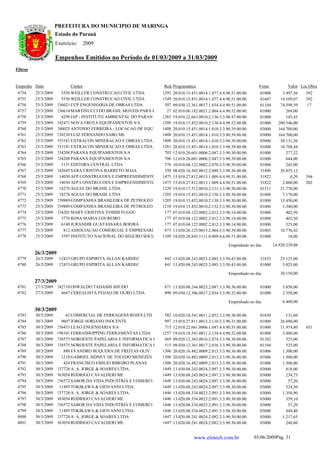 PREFEITURA DO MUNICIPIO DE MARINGA
                      Estado do Paraná
                      Exercício:      2009

                      Empenhos Emitidos no Período de 01/03/2009 a 31/03/2009
Filtros


Empenho Data                 Credor                                Red. Programática                                    Fonte          Valor Loc.Obra
 4754     25/3/2009      5556 WEILLER CONSTRUCAO CIVIL LTDA        1293   20.010.15.451.0014.1.077.4.4.90.51.00.00.     01000       3.497,56    392
 4755     25/3/2009      5556 WEILLER CONSTRUCAO CIVIL LTDA        1349   20.010.15.451.0014.1.077.4.4.90.51.00.00.     41607      14.109,07    392
 4756     25/3/2009   1236021 CCP ENGENHARIA DE OBRAS LTDA          507   09.030.12.361.0017.1.034.4.4.90.51.00.00.     01104      74.598,59    17
 4757     25/3/2009   1236614 MARTINUCCI DO BRASIL MOVEIS PARA E     27   02.010.06.182.0021.2.004.4.4.90.52.00.00.     01000         269,00
 4758     25/3/2009      4298 IAP - INSTITUTO AMBIENTAL DO PARAN   1265   19.010.22.663.0010.2.136.3.3.90.47.00.00.     01000         145,45
 4759     25/3/2009   1242471 NOVA FROTA EQUIPAMENTOS S/A          1208   19.010.15.452.0010.2.130.4.4.90.52.00.00.     01000     200.546,00
 4760     25/3/2009   1240025 ANTONIO FERREIRA - LOCACAO DE EQU    1408   20.010.15.451.0014.1.010.3.3.90.39.00.00.     03000     164.700,00
 4761     25/3/2009   1238230 LUIZ FERNANDO SABO ME                1408   20.010.15.451.0014.1.010.3.3.90.39.00.00.     03000     164.700,00
 4762     25/3/2009    353181 EXTRACON MINERACAO E OBRAS LTDA      1408   20.010.15.451.0014.1.010.3.3.90.39.00.00.     03000      58.131,56
 4763     25/3/2009    353181 EXTRACON MINERACAO E OBRAS LTDA      1281   20.010.15.451.0014.1.010.3.3.90.39.00.00.     01000      10.708,44
 4764     25/3/2009   1234208 PARANA EQUIPAMENTOS S/A               703   12.010.20.601.0006.2.047.3.3.90.30.00.00.     01000         277,22
 4765     25/3/2009   1234208 PARANA EQUIPAMENTOS S/A               706   12.010.20.601.0006.2.047.3.3.90.39.00.00.     01000         644,00
 4766     25/3/2009      1151 EDITORA CENTRAL LTDA                  576   10.010.04.122.0002.2.070.3.3.90.39.00.00.     01000         245,00
 4767     25/3/2009   1242645 SARA CRISTINA BARRETO MAIA            350   08.020.10.302.0012.2.089.3.3.90.36.00.00.     31496      20.855,12
 4768     25/3/2009     14030 AFP CONSTRUCOES E EMPREENDIMENTO     1475   15.010.27.812.0013.1.009.4.4.90.51.00.00.     31822           0,20    394
 4769     25/3/2009     14030 AFP CONSTRUCOES E EMPREENDIMENTO     1475   15.010.27.812.0013.1.009.4.4.90.51.00.00.     31822       2.000,00    202
 4770     25/3/2009     18276 AGUIA DO BRASIL LTDA                 1229   19.010.17.512.0010.2.131.3.3.90.30.00.00.     01511      21.770,00
 4771     25/3/2009     18276 AGUIA DO BRASIL LTDA                 1205   19.010.15.452.0010.2.130.3.3.90.30.00.00.     01000       7.170,00
 4772     25/3/2009   1239889 COMPANHIA BRASILEIRA DE PETROLEO I   1205   19.010.15.452.0010.2.130.3.3.90.30.00.00.     01000      13.450,00
 4773     25/3/2009   1239889 COMPANHIA BRASILEIRA DE PETROLEO I   1210   19.010.15.452.0010.2.132.3.3.90.30.00.00.     01000       1.340,00
 4774     25/3/2009   1234201 MARY CRISTINA YOSHII FUGOU            177   07.010.04.122.0002.2.012.3.3.90.14.00.00.     01000         402,50
 4775     25/3/2009      3776 ROSA MARIA LOUREIRO                   177   07.010.04.122.0002.2.012.3.3.90.14.00.00.     01000         402,50
 4776     25/3/2009      6140 JURANDIR GUATASSARA BOEIRA            177   07.010.04.122.0002.2.012.3.3.90.14.00.00.     01000         525,00
 4777     25/3/2009       812 ASSOCIACAO COMERCIAL E EMPRESARI      673   11.030.26.125.0015.2.064.3.3.90.39.00.00.     01003      10.776,42
 4778     25/3/2009      3597 INSTITUTO NACIONAL DO SEGURO SOCIA   1109   18.020.28.843.1111.0.009.4.6.90.71.00.00.     01000          18,00

                                                                                                        Empenhado no dia:       14.920.239,08
          26/3/2009
 4779     26/3/2009    12433 GRUPO ESPIRITA ALLAN KARDEC            842 13.020.08.243.0023.2.085.3.3.50.43.00.00.       31835      25.125,00
 4780     26/3/2009    12433 GRUPO ESPIRITA ALLAN KARDEC            841 13.020.08.243.0023.2.085.3.3.50.43.00.00.       01000       5.025,00

                                                                                                        Empenhado no dia:          30.150,00
          27/3/2009
 4781     27/3/2009 1242710 OSWALDO TADASHI SHUDO                   871 13.020.08.244.0023.2.087.3.3.90.36.00.00.       01000        3.850,00
 4782     27/3/2009    4647 CEREALISTA FEIJAO DE OURO LTDA          490 09.030.12.306.0017.2.034.3.3.90.32.00.00.       01000        2.550,00

                                                                                                        Empenhado no dia:            6.400,00
          30/3/2009
 4783     30/3/2009        62 COMERCIAL DE FERRAGENS ROJES LTD      582   10.020.18.541.0011.2.052.3.3.90.30.00.00.     01030         131,60
 4784     30/3/2009      9607 JORGE SORIANO INOCENTE                997   15.010.27.811.0013.2.110.3.3.90.31.00.00.     01000      26.600,00
 4785     30/3/2009   1236433 LEAO ENGENHARIA S/A                   715   12.010.22.661.0006.1.047.4.4.90.51.00.00.     01000      11.974,80    451
 4786     30/3/2009    198341 FERRASHOPPING FERRAMENTAS LTDA       1257   19.010.18.541.0011.2.134.4.4.90.52.00.00.     01000       3.480,00
 4787     30/3/2009   1238575 NOROESTE PAPELARIA E INFORMATICA L    469   09.020.12.365.0016.2.074.3.3.90.30.00.00.     01102         525,00
 4788     30/3/2009   1238575 NOROESTE PAPELARIA E INFORMATICA L    515   09.030.12.361.0017.2.036.3.3.90.30.00.00.     01104         525,00
 4789     30/3/2009       888 EVANDRO BUQUERA DE FREITAS OLIV      1306   20.020.16.482.0009.2.013.3.3.90.36.00.00.     01006       1.500,00
 4790     30/3/2009      1218 GABRIEL SIDNEY DE TOLEDO MENEZES     1306   20.020.16.482.0009.2.013.3.3.90.36.00.00.     01006       1.500,00
 4791     30/3/2009       424 FRANCISCO EMILIO RIBEIRO PLANAS      1306   20.020.16.482.0009.2.013.3.3.90.36.00.00.     01006       1.500,00
 4792     30/3/2009   1237728 A. A. JORGE & SOARES LTDA            1449   13.030.08.243.0024.2.097.3.3.90.30.00.00.     03000         818,00
 4793     30/3/2009    363054 RODRIGO CAVALHERI ME                 1449   13.030.08.243.0024.2.097.3.3.90.30.00.00.     03000         234,75
 4794     30/3/2009   1236572 SABOR DA VIDA INDUSTRIA E COMERCI    1449   13.030.08.243.0024.2.097.3.3.90.30.00.00.     03000          57,20
 4795     30/3/2009     11495 TOKIKAWA & GIOVANNI LTDA             1449   13.030.08.243.0024.2.097.3.3.90.30.00.00.     03000         524,30
 4796     30/3/2009   1237728 A. A. JORGE & SOARES LTDA            1446   13.020.08.334.0023.2.091.3.3.90.30.00.00.     03000       1.350,90
 4797     30/3/2009    363054 RODRIGO CAVALHERI ME                 1446   13.020.08.334.0023.2.091.3.3.90.30.00.00.     03000         359,10
 4798     30/3/2009   1236572 SABOR DA VIDA INDUSTRIA E COMERCI    1446   13.020.08.334.0023.2.091.3.3.90.30.00.00.     03000          57,20
 4799     30/3/2009     11495 TOKIKAWA & GIOVANNI LTDA             1446   13.020.08.334.0023.2.091.3.3.90.30.00.00.     03000         449,40
 4800     30/3/2009   1237728 A. A. JORGE & SOARES LTDA            1447   13.020.08.241.0024.2.082.3.3.90.30.00.00.     03000       1.217,65
 4801     30/3/2009    363054 RODRIGO CAVALHERI ME                 1447   13.020.08.241.0024.2.082.3.3.90.30.00.00.     03000         240,80


                                                                                     www.elotech.com.br               03/06/2009Pág. 31
 