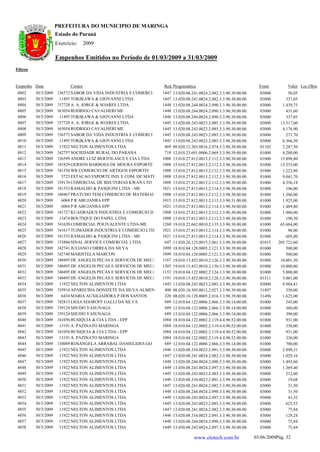 PREFEITURA DO MUNICIPIO DE MARINGA
                      Estado do Paraná
                      Exercício:      2009

                      Empenhos Emitidos no Período de 01/03/2009 a 31/03/2009
Filtros


Empenho Data                 Credor                                 Red. Programática                                    Fonte        Valor Loc.Obra
 4802     30/3/2009   1236572 SABOR DA VIDA INDUSTRIA E COMERCI     1447   13.020.08.241.0024.2.082.3.3.90.30.00.00.     03000         50,05
 4803     30/3/2009     11495 TOKIKAWA & GIOVANNI LTDA              1447   13.020.08.241.0024.2.082.3.3.90.30.00.00.     03000        337,05
 4804     30/3/2009   1237728 A. A. JORGE & SOARES LTDA             1448   13.020.08.244.0024.2.090.3.3.90.30.00.00.     03000      1.439,75
 4805     30/3/2009    363054 RODRIGO CAVALHERI ME                  1448   13.020.08.244.0024.2.090.3.3.90.30.00.00.     03000        431,60
 4806     30/3/2009     11495 TOKIKAWA & GIOVANNI LTDA              1448   13.020.08.244.0024.2.090.3.3.90.30.00.00.     03000        337,05
 4807     30/3/2009   1237728 A. A. JORGE & SOARES LTDA             1445   13.020.08.243.0023.2.085.3.3.90.30.00.00.     03000     13.317,60
 4808     30/3/2009    363054 RODRIGO CAVALHERI ME                  1445   13.020.08.243.0023.2.085.3.3.90.30.00.00.     03000      4.176,90
 4809     30/3/2009   1236572 SABOR DA VIDA INDUSTRIA E COMERCI     1445   13.020.08.243.0023.2.085.3.3.90.30.00.00.     03000        271,70
 4810     30/3/2009     11495 TOKIKAWA & GIOVANNI LTDA              1445   13.020.08.243.0023.2.085.3.3.90.30.00.00.     03000      6.366,50
 4811     30/3/2009     11922 NELTON ALIMENTOS LTDA                  469   09.020.12.365.0016.2.074.3.3.90.30.00.00.     01102      2.287,50
 4812     30/3/2009   1242757 SOCIEDADE RURAL DO PARANA              718   12.010.23.691.0006.2.069.3.3.90.39.00.00.     01000      8.280,00
 4813     30/3/2009   1236599 ANDRE LUIZ BERTOLASCE E CIA LTDA      1008   15.010.27.812.0013.2.112.3.3.90.30.00.00.     01000     15.898,80
 4814     30/3/2009   1241829 GERSON BARBOSA DE MOURA ESPORTE       1008   15.010.27.812.0013.2.112.3.3.90.30.00.00.     01000     13.333,00
 4815     30/3/2009   1241530 WR COMERCIO DE ARTIGOS ESPORTIV       1008   15.010.27.812.0013.2.112.3.3.90.30.00.00.     01000      1.223,80
 4816     30/3/2009      5725 ESTACAO ESPORTE IND. E COM. DE MATE   1008   15.010.27.812.0013.2.112.3.3.90.30.00.00.     01000      9.041,70
 4817     30/3/2009   1239176 COMERCIAL DE BIJUTERIAS KWAN LTD      1008   15.010.27.812.0013.2.112.3.3.90.30.00.00.     01000      4.356,18
 4818     30/3/2009   1241533 RAMALHO & PASQUINI LTDA - ME          1021   15.010.27.813.0013.2.114.3.3.90.30.00.00.     01000        196,00
 4819     30/3/2009   1240467 PRATUDO TEM COMERCIO DE MATERIAI      1008   15.010.27.812.0013.2.112.3.3.90.30.00.00.     01000      1.386,00
 4820     30/3/2009      6068 P R ABUJANRA EPP                      1015   15.010.27.812.0013.2.113.3.3.90.31.00.00.     01000      1.925,00
 4821     30/3/2009      6068 P R ABUJANRA EPP                      1021   15.010.27.813.0013.2.114.3.3.90.30.00.00.     01000      1.489,80
 4822     30/3/2009   1241727 KUADRADUS INDUSTRIA E COMERCIO D      1008   15.010.27.812.0013.2.112.3.3.90.30.00.00.     01000      1.960,00
 4823     30/3/2009     12474 BOUTIQUE DO PAPEL LTDA                1008   15.010.27.812.0013.2.112.3.3.90.30.00.00.     01000        190,50
 4824     30/3/2009   1241620 COMERCIAL POLIVALENTE LTDA-ME         1260   19.010.22.662.0010.2.135.3.3.90.30.00.00.     01000     65.604,00
 4825     30/3/2009   1241617 TUIMADER INDUSTRIA E COMERCIO LTD     1021   15.010.27.813.0013.2.114.3.3.90.30.00.00.     01000         90,00
 4826     30/3/2009   1241533 RAMALHO & PASQUINI LTDA - ME          1021   15.010.27.813.0013.2.114.3.3.90.30.00.00.     01000        605,00
 4827     30/3/2009   1233804 SINAL SERVICE COMERCIAL LTDA           647   11.020.26.125.0015.2.061.3.3.90.30.00.00.     01015    205.721,60
 4828     30/3/2009   1242741 JULIANO CORREA DA SILVA               1099   18.010.04.128.0005.2.121.3.3.90.39.00.00.     01000        500,00
 4829     30/3/2009   1242740 MARISTELA MARCON                      1099   18.010.04.128.0005.2.121.3.3.90.39.00.00.     01000        500,00
 4830     30/3/2009   1240495 DE ANGELIS PECAS E SERVICOS DE MECA   1167   19.010.15.452.0010.2.126.3.3.90.30.00.00.     01000     10.001,50
 4831     30/3/2009   1240495 DE ANGELIS PECAS E SERVICOS DE MECA   1205   19.010.15.452.0010.2.130.3.3.90.30.00.00.     01000     10.000,00
 4832     30/3/2009   1240495 DE ANGELIS PECAS E SERVICOS DE MECA   1152   19.010.04.122.0002.2.124.3.3.90.30.00.00.     01000      5.000,00
 4833     30/3/2009   1240495 DE ANGELIS PECAS E SERVICOS DE MECA   1191   19.010.15.452.0010.2.128.3.3.90.30.00.00.     01511      5.001,00
 4834     30/3/2009     11922 NELTON ALIMENTOS LTDA                 1445   13.020.08.243.0023.2.085.3.3.90.30.00.00.     03000      9.984,81
 4835     30/3/2009   1235916 APARECIDA DONIZETE DA SILVA ALMEN      400   08.020.10.305.0012.2.027.3.3.90.39.00.00.     31497        350,00
 4836     30/3/2009      6434 MARIA AUXILIADORA P DOS SANTOS         220   08.020.10.128.0005.2.016.3.3.90.39.00.00.     31496      1.625,00
 4837     30/3/2009   1242813 LIGIA EGOROFF GALLI DA SILVA           689   12.010.04.122.0006.2.066.3.3.90.14.00.00.     01000        345,00
 4838     30/3/2009   1239124 SHUDO YASUNAGA                         689   12.010.04.122.0006.2.066.3.3.90.14.00.00.     01000        360,00
 4839     30/3/2009   1239124 SHUDO YASUNAGA                         689   12.010.04.122.0006.2.066.3.3.90.14.00.00.     01000        390,00
 4840     30/3/2009   1241056 BUSIQUIA & CIA LTDA - EPP             1084   18.010.04.122.0002.2.119.4.4.90.52.00.00.     01000        931,00
 4841     30/3/2009     13191 A. PAZINATO MARINGA                   1084   18.010.04.122.0002.2.119.4.4.90.52.00.00.     01000        330,00
 4842     30/3/2009   1241056 BUSIQUIA & CIA LTDA - EPP             1084   18.010.04.122.0002.2.119.4.4.90.52.00.00.     01000        931,00
 4843     30/3/2009     13191 A. PAZINATO MARINGA                   1084   18.010.04.122.0002.2.119.4.4.90.52.00.00.     01000        330,00
 4844     30/3/2009   1234089 ROSANGELA ARRABAL DANIELIDES GO        689   12.010.04.122.0006.2.066.3.3.90.14.00.00.     01000        700,00
 4845     30/3/2009     11922 NELTON ALIMENTOS LTDA                 1446   13.020.08.334.0023.2.091.3.3.90.30.00.00.     03000      2.890,31
 4846     30/3/2009     11922 NELTON ALIMENTOS LTDA                 1447   13.020.08.241.0024.2.082.3.3.90.30.00.00.     03000      1.029,16
 4847     30/3/2009     11922 NELTON ALIMENTOS LTDA                 1448   13.020.08.244.0024.2.090.3.3.90.30.00.00.     03000      1.493,60
 4848     30/3/2009     11922 NELTON ALIMENTOS LTDA                 1449   13.030.08.243.0024.2.097.3.3.90.30.00.00.     03000      1.369,40
 4849     30/3/2009     11922 NELTON ALIMENTOS LTDA                 1445   13.020.08.243.0023.2.085.3.3.90.30.00.00.     03000        212,60
 4850     30/3/2009     11922 NELTON ALIMENTOS LTDA                 1446   13.020.08.334.0023.2.091.3.3.90.30.00.00.     03000         19,68
 4851     30/3/2009     11922 NELTON ALIMENTOS LTDA                 1447   13.020.08.241.0024.2.082.3.3.90.30.00.00.     03000         31,50
 4852     30/3/2009     11922 NELTON ALIMENTOS LTDA                 1448   13.020.08.244.0024.2.090.3.3.90.30.00.00.     03000         31,50
 4853     30/3/2009     11922 NELTON ALIMENTOS LTDA                 1449   13.030.08.243.0024.2.097.3.3.90.30.00.00.     03000         43,32
 4854     30/3/2009     11922 NELTON ALIMENTOS LTDA                 1445   13.020.08.243.0023.2.085.3.3.90.30.00.00.     03000        625,53
 4855     30/3/2009     11922 NELTON ALIMENTOS LTDA                 1447   13.020.08.241.0024.2.082.3.3.90.30.00.00.     03000         75,84
 4856     30/3/2009     11922 NELTON ALIMENTOS LTDA                 1446   13.020.08.334.0023.2.091.3.3.90.30.00.00.     03000        129,24
 4857     30/3/2009     11922 NELTON ALIMENTOS LTDA                 1448   13.020.08.244.0024.2.090.3.3.90.30.00.00.     03000         75,84
 4858     30/3/2009     11922 NELTON ALIMENTOS LTDA                 1449   13.030.08.243.0024.2.097.3.3.90.30.00.00.     03000         75,84

                                                                                      www.elotech.com.br               03/06/2009Pág. 32
 