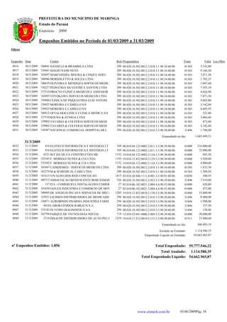 PREFEITURA DO MUNICIPIO DE MARINGA
                      Estado do Paraná
                      Exercício:      2009

                      Empenhos Emitidos no Período de 01/03/2009 a 31/03/2009
Filtros


Empenho Data                 Credor                                  Red. Programática                                    Fonte          Valor Loc.Obra
 4916     30/3/2009   1240601 DANIELLI & BRAMBILA LTDA                288   08.020.10.302.0012.2.018.3.1.90.34.00.00.     01303        3.142,80
 4917     30/3/2009   1239441 MAGID NAMI NETO                         288   08.020.10.302.0012.2.018.3.1.90.34.00.00.     01303        9.166,50
 4918     30/3/2009   1242697 MARCONDES, MOURA & CINQUE SERV          288   08.020.10.302.0012.2.018.3.1.90.34.00.00.     01303        7.071,30
 4919     30/3/2009   1240986 MORSOLETTO & SOUZA LTDA                 288   08.020.10.302.0012.2.018.3.1.90.34.00.00.     01303        1.702,35
 4920     30/3/2009   1240639 OLIVEIRA E MENDOZA SERVICOS MEDIC       288   08.020.10.302.0012.2.018.3.1.90.34.00.00.     01303        1.047,60
 4921     30/3/2009   1234227 PEDIATRIA SILVESTRE E SANTOS LTDA       288   08.020.10.302.0012.2.018.3.1.90.34.00.00.     01303        7.595,10
 4922     30/3/2009   1237210 PROCTO CLINICA MEDICOS E ASSESSOR       288   08.020.10.302.0012.2.018.3.1.90.34.00.00.     01303        4.626,90
 4923     30/3/2009   1242695 TOYOKAWA SERVICOS MEDICOS LTDA          288   08.020.10.302.0012.2.018.3.1.90.34.00.00.     01303        7.071,30
 4924     30/3/2009   1239440 CLINICA DE PSIQUIATRIA LUIZ ANTONI      288   08.020.10.302.0012.2.018.3.1.90.34.00.00.     01303        9.603,00
 4925     30/3/2009   1238425 MOREIRA E CAMILLO S/S                   288   08.020.10.302.0012.2.018.3.1.90.34.00.00.     01303        3.142,80
 4926     30/3/2009   1238425 MOREIRA E CAMILLO S/S                   288   08.020.10.302.0012.2.018.3.1.90.34.00.00.     01303        4.495,95
 4927     30/3/2009   1240412 OFTALMOCLINICA CLINICA MEDICA S/S       288   08.020.10.302.0012.2.018.3.1.90.34.00.00.     01303          523,80
 4928     30/3/2009   1237510 ROCHA & ZUNIGA LTDA                     288   08.020.10.302.0012.2.018.3.1.90.34.00.00.     01303        3.666,60
 4929     30/3/2009   1239902 TAVARES & COLFERAI SERVICOS MEDI        288   08.020.10.302.0012.2.018.3.1.90.34.00.00.     01303          873,00
 4930     30/3/2009   1239902 TAVARES & COLFERAI SERVICOS MEDI        288   08.020.10.302.0012.2.018.3.1.90.34.00.00.     01303        3.142,80
 4931     30/3/2009   1238387 NACIONAL COMERCIAL HOSPITALAR L         294   08.020.10.302.0012.2.018.3.3.90.30.00.00.     31496        1.740,00

                                                                                                          Empenhado no dia:        1.685.499,51
          31/3/2009
 4932     31/3/2009       416 ELOTECH INFORMATICA E SISTEMAS LT       169   06.010.04.123.0002.2.011.3.3.90.39.00.00.     01000     216.000,00
 4933     31/3/2009       416 ELOTECH INFORMATICA E SISTEMAS LT       169   06.010.04.123.0002.2.011.3.3.90.39.00.00.     01000      72.000,00
 4934     31/3/2009      4121 M F DA SILVA CONSTRUCOES ME            1152   19.010.04.122.0002.2.124.3.3.90.30.00.00.     01000         943,50
 4935     31/3/2009   1235343 F. MORIGGI NUNES & CIA LTDA            1195   19.010.15.452.0010.2.129.3.3.90.30.00.00.     01000       3.920,00
 4936     31/3/2009   1235343 F. MORIGGI NUNES & CIA LTDA            1152   19.010.04.122.0002.2.124.3.3.90.30.00.00.     01000       9.800,00
 4937     31/3/2009   1242447 CADIDEMED - SERVICOS MEDICOS LTDA       288   08.020.10.302.0012.2.018.3.1.90.34.00.00.     01303       1.833,30
 4938     31/3/2009   1242278 M & M MEDICAL CARE LTDA                 288   08.020.10.302.0012.2.018.3.1.90.34.00.00.     01303       1.309,50
 4939     31/3/2009   1241615 VIVALDO DOS REIS CONCEICAO             1415   03.010.28.846.1111.0.001.3.3.90.91.00.00.     03050         300,93
 4940     31/3/2009    380715 ASSOCIACAO BENEFICENTE BOM SAMAR        336   08.020.10.302.0012.2.023.3.3.90.39.00.00.     31496       7.510,00
 4941     31/3/2009       137 ITA - COMERCIO E INSTALACOES COMERCI     27   02.010.06.182.0021.2.004.4.4.90.52.00.00.     01000         426,00
 4942     31/3/2009   1241658 JAFLEX INDUSTRIA E COMERCIO DE MOV       27   02.010.06.182.0021.2.004.4.4.90.52.00.00.     01000         472,00
 4943     31/3/2009   1240495 DE ANGELIS PECAS E SERVICOS DE MECA    1205   19.010.15.452.0010.2.130.3.3.90.30.00.00.     01000      15.000,90
 4944     31/3/2009   1235931 LICIMED DISTRIBUIDORA DE MEDICAMEN      294   08.020.10.302.0012.2.018.3.3.90.30.00.00.     31496       8.400,00
 4945     31/3/2009   1230671 AUROBINDO PHARMA INDUSTRIA FARM         294   08.020.10.302.0012.2.018.3.3.90.30.00.00.     31496       3.500,00
 4946     31/3/2009      4410 LABORATORIOS B BRAUN S.A.               294   08.020.10.302.0012.2.018.3.3.90.30.00.00.     31496         337,50
 4947     31/3/2009   1235182 IN VITRO DIAGNOSTICA S/A                294   08.020.10.302.0012.2.018.3.3.90.30.00.00.     31496         138,96
 4948     31/3/2009   1242798 PARQUE DE TECNOLOGIA SOCIAL             718   12.010.23.691.0006.2.069.3.3.90.39.00.00.     01000      30.000,00
 4949     31/3/2009      2710 DISAUPE DISTRIBUIDORA DE AUTO PECA     1229   19.010.17.512.0010.2.131.3.3.90.30.00.00.     01511      15.000,60

                                                                                                          Empenhado no dia:         386.893,19

                                                                                                      Anulado na Entidade:         1.114.580,35
                                                                                             Empenhado Líquido na Entidade:       54.662.965,87


nº Empenhos Emitidos: 1.856                                                                       Total Empenhado: 55.777.546,22
                                                                                                     Total Anulado: 1.114.580,35
                                                                                          Total Empenhado Líquido: 54.662.965,87




                                                                                       www.elotech.com.br               03/06/2009Pág. 34
 