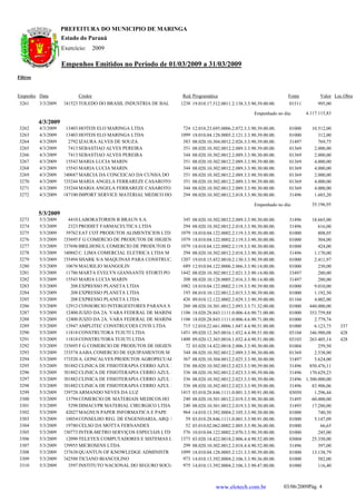 PREFEITURA DO MUNICIPIO DE MARINGA
                     Estado do Paraná
                     Exercício:      2009

                     Empenhos Emitidos no Período de 01/03/2009 a 31/03/2009
Filtros


Empenho Data                Credor                                  Red. Programática                                   Fonte          Valor Loc.Obra
 3261     3/3/2009 1241523 TOLEDO DO BRASIL INDUSTRIA DE BAL        1238 19.010.17.512.0011.2.138.3.3.90.39.00.00.       01511        995,00

                                                                                                         Empenhado no dia:       4.117.115,83
          4/3/2009
 3262     4/3/2009   13403 HOTEIS ELO MARINGA LTDA                   724   12.010.23.695.0006.2.072.3.3.90.39.00.00.     01000     10.512,00
 3263     4/3/2009   13403 HOTEIS ELO MARINGA LTDA                  1099   18.010.04.128.0005.2.121.3.3.90.39.00.00.     01000        312,00
 3264     4/3/2009    2792 IZAURA ALVES DE SOUZA                     383   08.020.10.304.0012.2.026.3.3.90.39.00.00.     31497        769,75
 3265     4/3/2009    7413 SEBASTIAO ALVES PEREIRA                   351   08.020.10.302.0012.2.089.3.3.90.39.00.00.     01369      2.000,00
 3266     4/3/2009    7413 SEBASTIAO ALVES PEREIRA                   344   08.020.10.302.0012.2.089.3.3.90.30.00.00.     01369      2.000,00
 3267     4/3/2009   15543 MARIA LUCIA MARIN                         351   08.020.10.302.0012.2.089.3.3.90.39.00.00.     01369      4.000,00
 3268     4/3/2009   15543 MARIA LUCIA MARIN                         344   08.020.10.302.0012.2.089.3.3.90.30.00.00.     01369      4.000,00
 3269     4/3/2009 1240687 MARCIA DA CONCEICAO DA CUNHA DO           351   08.020.10.302.0012.2.089.3.3.90.39.00.00.     01369      2.000,00
 3270     4/3/2009 1235244 MARIA ANGELA FERRAREZE CASAROTO           351   08.020.10.302.0012.2.089.3.3.90.39.00.00.     01369      4.000,00
 3271     4/3/2009 1235244 MARIA ANGELA FERRAREZE CASAROTO           344   08.020.10.302.0012.2.089.3.3.90.30.00.00.     01369      4.000,00
 3272     4/3/2009 187100 IMPORT SERVICE MATERIAL MEDICO HO          294   08.020.10.302.0012.2.018.3.3.90.30.00.00.     31496      1.603,20

                                                                                                         Empenhado no dia:         35.196,95
          5/3/2009
 3273     5/3/2009      4410 LABORATORIOS B BRAUN S.A.               345   08.020.10.302.0012.2.089.3.3.90.30.00.00.     31496    18.665,00
 3274     5/3/2009      2323 PRODIET FARMACEUTICA LTDA               294   08.020.10.302.0012.2.018.3.3.90.30.00.00.     31496       616,00
 3275     5/3/2009     39762 EAT COT PRODUTOS ALIMENTICIOS LTD      1079   18.010.04.122.0002.2.119.3.3.90.30.00.00.     01000       808,05
 3276     5/3/2009   1235695 F G COMERCIO DE PRODUTOS DE HIGIEN     1079   18.010.04.122.0002.2.119.3.3.90.30.00.00.     01000       504,00
 3277     5/3/2009   1237696 BRILHOSUL COMERCIO DE PRODUTOS D       1079   18.010.04.122.0002.2.119.3.3.90.30.00.00.     01000       424,00
 3278     5/3/2009   1240882 C. LIMA COMERCIAL ELETRICA LTDA M       294   08.020.10.302.0012.2.018.3.3.90.30.00.00.     31496     1.170,00
 3279     5/3/2009   1235494 SHARK S/A MAQUINAS PARA CONSTRUCA      1207   19.010.15.452.0010.2.130.3.3.90.39.00.00.     01000     2.411,97
 3280     5/3/2009     10676 MAURILIO MANGOLIN                       689   12.010.04.122.0006.2.066.3.3.90.14.00.00.     01000       230,00
 3281     5/3/2009     11786 MARTA EVELYN GIANSANTE STORTI PO       1442   08.020.10.302.0012.2.021.3.3.90.14.00.00.     33497       280,00
 3282     5/3/2009     15543 MARIA LUCIA MARIN                       208   08.020.10.128.0005.2.016.3.3.90.14.00.00.     31497       280,00
 3283     5/3/2009       208 EXPRESSO PLANETA LTDA                  1082   18.010.04.122.0002.2.119.3.3.90.39.00.00.     01000     9.010,00
 3284     5/3/2009       208 EXPRESSO PLANETA LTDA                   193   08.010.10.122.0012.2.015.3.3.90.39.00.00.     01000     1.192,50
 3285     5/3/2009       208 EXPRESSO PLANETA LTDA                   426   09.010.12.122.0002.2.029.3.3.90.39.00.00.     01104     4.002,00
 3286     5/3/2009     12912 CONSORCIO INTERGESTORES PARANA S        260   08.020.10.301.0012.2.093.3.3.71.32.00.00.     01000   440.000,00
 3287     5/3/2009     12400 JUIZO DA 2A. VARA FEDERAL DE MARING    1106   18.020.28.843.1111.0.006.4.6.90.71.00.00.     01000   353.759,88
 3288     5/3/2009     12400 JUIZO DA 2A. VARA FEDERAL DE MARING    1106   18.020.28.843.1111.0.006.4.6.90.71.00.00.     01000     2.779,74
 3289     5/3/2009     13947 AMPLITEC CONSTRUCOES CIVIS LTDA         715   12.010.22.661.0006.1.047.4.4.90.51.00.00.     01000     6.123,75     337
 3290     5/3/2009     11818 CONSTRUTORA TUIUTI LTDA                1451   09.020.12.365.0016.1.032.4.4.90.51.00.00.     03104   346.980,08     428
 3291     5/3/2009     11818 CONSTRUTORA TUIUTI LTDA                1400   09.020.12.365.0016.1.032.4.4.90.51.00.00.     03103   263.405,14     428
 3292     5/3/2009   1235695 F G COMERCIO DE PRODUTOS DE HIGIEN       72   03.020.14.422.0018.2.006.3.3.90.30.00.00.     01004       259,50
 3293     5/3/2009   1233574 AABA COMERCIO DE EQUIPAMENTOS M         344   08.020.10.302.0012.2.089.3.3.90.30.00.00.     01369     2.538,00
 3294     5/3/2009    373520 A. GONCALVES PRODUTOS AGROPECUAR        367   08.020.10.304.0012.2.025.3.3.90.30.00.00.     31497     5.624,00
 3295     5/3/2009    201882 CLINICA DE FISIOTERAPIA CERRO AZUL L    336   08.020.10.302.0012.2.023.3.3.90.39.00.00.     31496   850.476,11
 3296     5/3/2009    201882 CLINICA DE FISIOTERAPIA CERRO AZUL L    336   08.020.10.302.0012.2.023.3.3.90.39.00.00.     31496   170.629,23
 3297     5/3/2009    201882 CLINICA DE FISIOTERAPIA CERRO AZUL L    336   08.020.10.302.0012.2.023.3.3.90.39.00.00.     31496 1.300.000,00
 3298     5/3/2009    201882 CLINICA DE FISIOTERAPIA CERRO AZUL L    336   08.020.10.302.0012.2.023.3.3.90.39.00.00.     31496    83.906,06
 3299     5/3/2009   1239728 ARMANDO NEVES DA LUZ                   1415   03.010.28.846.1111.0.001.3.3.90.91.00.00.     03050     1.296,44
 3300     5/3/2009     13794 COMERCIO DE MATERIAIS MEDICOS HO        240   08.020.10.301.0012.2.019.3.3.90.30.00.00.     31495    60.000,00
 3301     5/3/2009      5298 DIMACI/PR MATERIAL CIRURGICO LTDA       240   08.020.10.301.0012.2.019.3.3.90.30.00.00.     31495    17.280,00
 3302     5/3/2009     42027 MAGNUS PAPER INFORMATICA E PAPE         964   14.010.13.392.0004.2.105.3.3.90.30.00.00.     01000       740,50
 3303     5/3/2009     18054 CONSELHO REG. DE ENGENHARIA, ARQ. E      59   03.010.28.846.1111.0.001.3.3.90.91.00.00.     01000     5.147,09
 3304     5/3/2009     19780 CELSO DA MOTTA FERNANDES                 52   03.010.02.062.0002.2.005.3.3.90.36.00.00.     01000        66,65
 3305     5/3/2009   1230773 INTER-METRO SERVIÇOS ESPECIAIS LTD      576   10.010.04.122.0002.2.070.3.3.90.39.00.00.     01000       245,00
 3306     5/3/2009     12090 TELETEX COMPUTADORES E SISTEMAS L      1373   03.020.14.422.0018.2.006.4.4.90.52.00.00.     03004    25.350,00
 3307     5/3/2009   1239955 MICROSENS LTDA                          299   08.020.10.302.0012.2.018.4.4.90.52.00.00.     31496       397,00
 3308     5/3/2009   1237638 QUANTUN OF KNOWLEDGE ADMINISTR         1099   18.010.04.128.0005.2.121.3.3.90.39.00.00.     01000    13.138,79
 3309     5/3/2009   1242588 TICIANO BIANCOLINO                      973   14.010.13.392.0004.2.106.3.3.90.36.00.00.     01000       582,00
 3310     5/3/2009      3597 INSTITUTO NACIONAL DO SEGURO SOCIA      975   14.010.13.392.0004.2.106.3.3.90.47.00.00.     01000       116,40



                                                                                      www.elotech.com.br               03/06/2009Pág. 4
 