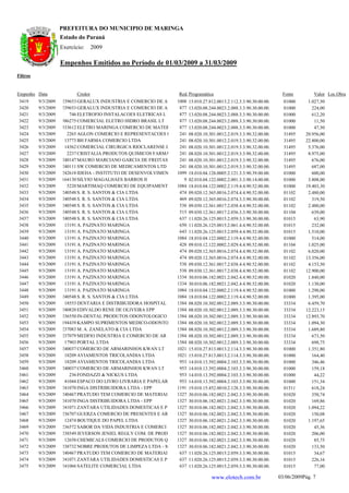 PREFEITURA DO MUNICIPIO DE MARINGA
                     Estado do Paraná
                     Exercício:      2009

                     Empenhos Emitidos no Período de 01/03/2009 a 31/03/2009
Filtros


Empenho Data                Credor                                 Red. Programática                                   Fonte         Valor Loc.Obra
 3419     9/3/2009   1239653 GERALUX INDUSTRIA E COMERCIO DE A     1008   15.010.27.812.0013.2.112.3.3.90.30.00.00.     01000     1.027,50
 3420     9/3/2009   1239653 GERALUX INDUSTRIA E COMERCIO DE A      877   13.020.08.244.0023.2.088.3.3.90.30.00.00.     01000       224,00
 3421     9/3/2009       746 ELETROFIO INSTALACOES ELETRICAS L      877   13.020.08.244.0023.2.088.3.3.90.30.00.00.     01000       612,20
 3422     9/3/2009    386275 COMERCIAL ELETRO HIDRO BRASIL LT       877   13.020.08.244.0023.2.088.3.3.90.30.00.00.     01000        11,50
 3423     9/3/2009    333612 ELETRO MARINGA COMERCIO DE MATER       877   13.020.08.244.0023.2.088.3.3.90.30.00.00.     01000        47,50
 3424     9/3/2009      2265 AGLON COMERCIO E REPRESENTACOES L      241   08.020.10.301.0012.2.019.3.3.90.32.00.00.     31495    20.956,00
 3425     9/3/2009     13773 BH FARMA COMERCIO LTDA                 241   08.020.10.301.0012.2.019.3.3.90.32.00.00.     31495    22.800,00
 3426     9/3/2009     14362 COMERCIAL CIRURGICA RIOCLARENSE L      241   08.020.10.301.0012.2.019.3.3.90.32.00.00.     31495     5.376,00
 3427     9/3/2009      2237 CRISTALIA PRODUTOS QUIMICOS FARMA      241   08.020.10.301.0012.2.019.3.3.90.32.00.00.     31495     8.975,00
 3428     9/3/2009   1240147 MAURO MARCIANO GARCIA DE FREITAS       241   08.020.10.301.0012.2.019.3.3.90.32.00.00.     31495       676,00
 3429     9/3/2009   1240111 SW COMERCIO DE MEDICAMENTOS LTD        241   08.020.10.301.0012.2.019.3.3.90.32.00.00.     31495       687,00
 3430     9/3/2009   1242618 IDEHA - INSTITUTO DE DESENVOLVIMENT   1099   18.010.04.128.0005.2.121.3.3.90.39.00.00.     01000       600,00
 3431     9/3/2009   1164130 SILVIO MAGALHAES BARROS II               9   02.010.04.122.0002.2.001.3.3.90.14.00.00.     01000     3.808,00
 3432     9/3/2009      5220 MARTIMAQ COMERCIO DE EQUIPAMENT       1084   18.010.04.122.0002.2.119.4.4.90.52.00.00.     01000    19.403,30
 3433     9/3/2009   1240548 S. R. S. SANTOS & CIA LTDA             474   09.020.12.365.0016.2.074.4.4.90.52.00.00.     01102     2.480,00
 3434     9/3/2009   1240548 S. R. S. SANTOS & CIA LTDA             469   09.020.12.365.0016.2.074.3.3.90.30.00.00.     01102       319,50
 3435     9/3/2009   1240548 S. R. S. SANTOS & CIA LTDA             538   09.030.12.361.0017.2.038.4.4.90.52.00.00.     01102     2.480,00
 3436     9/3/2009   1240548 S. R. S. SANTOS & CIA LTDA             515   09.030.12.361.0017.2.036.3.3.90.30.00.00.     01104       639,00
 3437     9/3/2009   1240548 S. R. S. SANTOS & CIA LTDA             637   11.020.26.125.0015.2.059.3.3.90.30.00.00.     01015        63,90
 3438     9/3/2009     13191 A. PAZINATO MARINGA                    650   11.020.26.125.0015.2.061.4.4.90.52.00.00.     01015       232,00
 3439     9/3/2009     13191 A. PAZINATO MARINGA                    643   11.020.26.125.0015.2.059.4.4.90.52.00.00.     01015     1.510,00
 3440     9/3/2009     13191 A. PAZINATO MARINGA                   1084   18.010.04.122.0002.2.119.4.4.90.52.00.00.     01000       514,00
 3441     9/3/2009     13191 A. PAZINATO MARINGA                    428   09.010.12.122.0002.2.029.4.4.90.52.00.00.     01104     1.025,00
 3442     9/3/2009     13191 A. PAZINATO MARINGA                    474   09.020.12.365.0016.2.074.4.4.90.52.00.00.     01102     6.020,00
 3443     9/3/2009     13191 A. PAZINATO MARINGA                    474   09.020.12.365.0016.2.074.4.4.90.52.00.00.     01102    13.356,00
 3444     9/3/2009     13191 A. PAZINATO MARINGA                    538   09.030.12.361.0017.2.038.4.4.90.52.00.00.     01102     4.153,50
 3445     9/3/2009     13191 A. PAZINATO MARINGA                    538   09.030.12.361.0017.2.038.4.4.90.52.00.00.     01102    12.900,00
 3446     9/3/2009     13191 A. PAZINATO MARINGA                   1334   30.010.06.182.0021.2.042.4.4.90.52.00.00.     01020     1.840,00
 3447     9/3/2009     13191 A. PAZINATO MARINGA                   1334   30.010.06.182.0021.2.042.4.4.90.52.00.00.     01020     1.130,00
 3448     9/3/2009     13191 A. PAZINATO MARINGA                   1084   18.010.04.122.0002.2.119.4.4.90.52.00.00.     01000     1.290,00
 3449     9/3/2009   1240548 S. R. S. SANTOS & CIA LTDA            1084   18.010.04.122.0002.2.119.4.4.90.52.00.00.     01000     1.395,00
 3450     9/3/2009     18553 DENTARIA E DISTRIBUIDORA HOSPITAL     1384   08.020.10.302.0012.2.089.3.3.90.30.00.00.     33334     6.459,70
 3451     9/3/2009   1240820 EDIVALDO RENE DE OLIVEIRA EPP         1384   08.020.10.302.0012.2.089.3.3.90.30.00.00.     33334    12.223,15
 3452     9/3/2009   1236550 IN-DENTAL PRODUTOS ODONTOLOGICO       1384   08.020.10.302.0012.2.089.3.3.90.30.00.00.     33334    12.893,70
 3453     9/3/2009    194439 KAMPO SUPRIMENTOS MEDICO-ODONTO       1384   08.020.10.302.0012.2.089.3.3.90.30.00.00.     33334     1.094,30
 3454     9/3/2009   1237083 M. A. ZANELATO & CIA LTDA             1384   08.020.10.302.0012.2.089.3.3.90.30.00.00.     33334     1.689,80
 3455     9/3/2009   1237079 MEDFIO INDUSTRIA E COMERCIO DE AR     1384   08.020.10.302.0012.2.089.3.3.90.30.00.00.     33334       673,50
 3456     9/3/2009     17903 PORTAL LTDA                           1384   08.020.10.302.0012.2.089.3.3.90.30.00.00.     33334       698,75
 3457     9/3/2009   1240037 COMERCIO DE ARMARINHOS KWAN LT        1021   15.010.27.813.0013.2.114.3.3.90.30.00.00.     01000     1.351,80
 3458     9/3/2009     18209 AVIAMENTOS TRICOLANDIA LTDA           1021   15.010.27.813.0013.2.114.3.3.90.30.00.00.     01000       164,40
 3459     9/3/2009     18209 AVIAMENTOS TRICOLANDIA LTDA            953   14.010.13.392.0004.2.103.3.3.90.30.00.00.     01000       346,46
 3460     9/3/2009   1240037 COMERCIO DE ARMARINHOS KWAN LT         953   14.010.13.392.0004.2.103.3.3.90.30.00.00.     01000       159,18
 3461     9/3/2009       236 FONDAZZI & NICKUS LTDA                 953   14.010.13.392.0004.2.103.3.3.90.30.00.00.     01000        44,22
 3462     9/3/2009     41044 ESPACO DO LIVRO LIVRARIA E PAPELAR     953   14.010.13.392.0004.2.103.3.3.90.30.00.00.     01000       151,34
 3463     9/3/2009   1241070 INGA DISTRIBUIDORA LTDA - EPP         1191   19.010.15.452.0010.2.128.3.3.90.30.00.00.     01511       618,24
 3464     9/3/2009   1240467 PRATUDO TEM COMERCIO DE MATERIAI      1327   30.010.06.182.0021.2.042.3.3.90.30.00.00.     01020       350,74
 3465     9/3/2009   1241070 INGA DISTRIBUIDORA LTDA - EPP         1327   30.010.06.182.0021.2.042.3.3.90.30.00.00.     01020       169,86
 3466     9/3/2009   1241071 ZANTARA UTILIDADES DOMESTICAS E P     1327   30.010.06.182.0021.2.042.3.3.90.30.00.00.     01020     1.094,22
 3467     9/3/2009   1236707 GUERZA COMERCIO DE PRESENTES E AR     1327   30.010.06.182.0021.2.042.3.3.90.30.00.00.     01020       150,08
 3468     9/3/2009     12474 BOUTIQUE DO PAPEL LTDA                1327   30.010.06.182.0021.2.042.3.3.90.30.00.00.     01020     1.197,65
 3469     9/3/2009   1236572 SABOR DA VIDA INDUSTRIA E COMERCI     1327   30.010.06.182.0021.2.042.3.3.90.30.00.00.     01020        45,36
 3470     9/3/2009   1238549 JEVERSON JENIEL REGLY COM. DE PROD    1327   30.010.06.182.0021.2.042.3.3.90.30.00.00.     01020       206,00
 3471     9/3/2009     12658 CHEMICALS COMERCIO DE PRODUTOS Q      1327   30.010.06.182.0021.2.042.3.3.90.30.00.00.     01020        85,75
 3472     9/3/2009   1238732 NOBRE PRODUTOS DE LIMPEZA LTDA - M    1327   30.010.06.182.0021.2.042.3.3.90.30.00.00.     01020       133,50
 3473     9/3/2009   1240467 PRATUDO TEM COMERCIO DE MATERIAI       637   11.020.26.125.0015.2.059.3.3.90.30.00.00.     01015        34,67
 3474     9/3/2009   1241071 ZANTARA UTILIDADES DOMESTICAS E P      637   11.020.26.125.0015.2.059.3.3.90.30.00.00.     01015       226,16
 3475     9/3/2009   1241066 SATELITE COMERCIAL LTDA                637   11.020.26.125.0015.2.059.3.3.90.30.00.00.     01015        77,00

                                                                                     www.elotech.com.br               03/06/2009Pág. 7
 