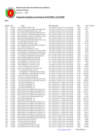 PREFEITURA DO MUNICIPIO DE MARINGA
                     Estado do Paraná
                     Exercício:      2009

                     Empenhos Emitidos no Período de 01/03/2009 a 31/03/2009
Filtros


Empenho Data                Credor                                Red. Programática                                   Fonte         Valor Loc.Obra
 3476     9/3/2009     19121 LENINE TONIOLO - ME                   294   08.020.10.302.0012.2.018.3.3.90.30.00.00.     31496       353,12
 3477     9/3/2009   1240467 PRATUDO TEM COMERCIO DE MATERIAI      294   08.020.10.302.0012.2.018.3.3.90.30.00.00.     31496       198,47
 3478     9/3/2009   1241070 INGA DISTRIBUIDORA LTDA - EPP         294   08.020.10.302.0012.2.018.3.3.90.30.00.00.     31496        92,81
 3479     9/3/2009   1241071 ZANTARA UTILIDADES DOMESTICAS E P     294   08.020.10.302.0012.2.018.3.3.90.30.00.00.     31496       251,24
 3480     9/3/2009   1241071 ZANTARA UTILIDADES DOMESTICAS E P    1140   19.010.04.122.0002.2.123.3.3.90.30.00.00.     01000        33,48
 3481     9/3/2009   1240839 CAMPING E LAZER UTILIDADES E ACESS    294   08.020.10.302.0012.2.018.3.3.90.30.00.00.     31496       175,30
 3482     9/3/2009   1241070 INGA DISTRIBUIDORA LTDA - EPP        1140   19.010.04.122.0002.2.123.3.3.90.30.00.00.     01000        30,50
 3483     9/3/2009   1236707 GUERZA COMERCIO DE PRESENTES E AR     294   08.020.10.302.0012.2.018.3.3.90.30.00.00.     31496       133,60
 3484     9/3/2009     12474 BOUTIQUE DO PAPEL LTDA                294   08.020.10.302.0012.2.018.3.3.90.30.00.00.     31496       570,98
 3485     9/3/2009     12474 BOUTIQUE DO PAPEL LTDA                294   08.020.10.302.0012.2.018.3.3.90.30.00.00.     31496     5.451,48
 3486     9/3/2009   1236572 SABOR DA VIDA INDUSTRIA E COMERCI     294   08.020.10.302.0012.2.018.3.3.90.30.00.00.     31496        31,48
 3487     9/3/2009     19121 LENINE TONIOLO - ME                   294   08.020.10.302.0012.2.018.3.3.90.30.00.00.     31496       163,25
 3488     9/3/2009   1241066 SATELITE COMERCIAL LTDA               294   08.020.10.302.0012.2.018.3.3.90.30.00.00.     31496       180,46
 3489     9/3/2009   1238549 JEVERSON JENIEL REGLY COM. DE PROD    294   08.020.10.302.0012.2.018.3.3.90.30.00.00.     31496       120,00
 3490     9/3/2009     12658 CHEMICALS COMERCIO DE PRODUTOS Q      294   08.020.10.302.0012.2.018.3.3.90.30.00.00.     31496       122,58
 3491     9/3/2009   1236572 SABOR DA VIDA INDUSTRIA E COMERCI    1327   30.010.06.182.0021.2.042.3.3.90.30.00.00.     01020       141,12
 3492     9/3/2009      5337 MURARO COMERCIO DE ARTIGOS DE L      1327   30.010.06.182.0021.2.042.3.3.90.30.00.00.     01020     1.783,40
 3493     9/3/2009   1235262 SANDRO RODRIGUES GERALDO             1327   30.010.06.182.0021.2.042.3.3.90.30.00.00.     01020       800,00
 3494     9/3/2009   1235262 SANDRO RODRIGUES GERALDO             1332   30.010.06.182.0021.2.042.3.3.90.39.00.00.     01020     1.300,00
 3495     9/3/2009     14264 COMERCIAL ULTRATIVA LTDA              647   11.020.26.125.0015.2.061.3.3.90.30.00.00.     01015       108,00
 3496     9/3/2009     14264 COMERCIAL ULTRATIVA LTDA              637   11.020.26.125.0015.2.059.3.3.90.30.00.00.     01015        54,00
 3497     9/3/2009     14264 COMERCIAL ULTRATIVA LTDA              240   08.020.10.301.0012.2.019.3.3.90.30.00.00.     31495     3.480,00
 3498     9/3/2009      1437 VALTER ORCEZE & CIA LTDA              240   08.020.10.301.0012.2.019.3.3.90.30.00.00.     31495       960,00
 3499     9/3/2009    191946 G. M. ASSISTENCIA TECNICA LTDA       1167   19.010.15.452.0010.2.126.3.3.90.30.00.00.     01000     1.386,10
 3500     9/3/2009      2751 FARMACIA BRASILIA LTDA                294   08.020.10.302.0012.2.018.3.3.90.30.00.00.     31496     1.721,75
 3501     9/3/2009       658 TERRABRAS - INDUSTRIA METALURGIC      474   09.020.12.365.0016.2.074.4.4.90.52.00.00.     01102    19.179,06
 3502     9/3/2009       658 TERRABRAS - INDUSTRIA METALURGIC      538   09.030.12.361.0017.2.038.4.4.90.52.00.00.     01102    18.050,88
 3503     9/3/2009     11856 CLEUSA MARIA MANHOLER                 421   09.010.12.122.0002.2.029.3.3.90.30.00.00.     01104     1.300,00
 3504     9/3/2009     11856 CLEUSA MARIA MANHOLER                 426   09.010.12.122.0002.2.029.3.3.90.39.00.00.     01104       700,00
 3505     9/3/2009      8613 CELIA DO ROCIO SANTOS BELLINCANTA     472   09.020.12.365.0016.2.074.3.3.90.39.00.00.     01102     4.000,00
 3506     9/3/2009      8613 CELIA DO ROCIO SANTOS BELLINCANTA     469   09.020.12.365.0016.2.074.3.3.90.30.00.00.     01102     4.000,00
 3507     9/3/2009      1091 BANCO DO BRASIL S/A                  1106   18.020.28.843.1111.0.006.4.6.90.71.00.00.     01000    36.817,09
 3508     9/3/2009      1091 BANCO DO BRASIL S/A                  1106   18.020.28.843.1111.0.006.4.6.90.71.00.00.     01000    15.637,96
 3509     9/3/2009      1091 BANCO DO BRASIL S/A                  1104   18.020.28.843.1111.0.006.3.2.90.21.00.00.     01000    37.382,92
 3510     9/3/2009      1091 BANCO DO BRASIL S/A                  1104   18.020.28.843.1111.0.006.3.2.90.21.00.00.     01000    15.755,51
 3511     9/3/2009   1239989 AGENCIA DE FOMENTO DO PARANA S.A.    1104   18.020.28.843.1111.0.006.3.2.90.21.00.00.     01000     4.907,68
 3512     9/3/2009   1239989 AGENCIA DE FOMENTO DO PARANA S.A.    1104   18.020.28.843.1111.0.006.3.2.90.21.00.00.     01000    21.010,77
 3513     9/3/2009   1239989 AGENCIA DE FOMENTO DO PARANA S.A.    1104   18.020.28.843.1111.0.006.3.2.90.21.00.00.     01000    15.482,41
 3514     9/3/2009   1239989 AGENCIA DE FOMENTO DO PARANA S.A.    1104   18.020.28.843.1111.0.006.3.2.90.21.00.00.     01000       876,41
 3515     9/3/2009      3372 J. MALUCELLI EQUIPAMENTOS LTDA       1167   19.010.15.452.0010.2.126.3.3.90.30.00.00.     01000     1.293,89
 3516     9/3/2009   1235863 BANCO DO BRASIL S/A                  1104   18.020.28.843.1111.0.006.3.2.90.21.00.00.     01000    38.672,92
 3517     9/3/2009   1235863 BANCO DO BRASIL S/A                  1106   18.020.28.843.1111.0.006.4.6.90.71.00.00.     01000    74.862,36
 3518     9/3/2009   1239989 AGENCIA DE FOMENTO DO PARANA S.A.    1104   18.020.28.843.1111.0.006.3.2.90.21.00.00.     01000     4.341,80
 3519     9/3/2009   1239989 AGENCIA DE FOMENTO DO PARANA S.A.    1104   18.020.28.843.1111.0.006.3.2.90.21.00.00.     01000     3.219,65
 3520     9/3/2009   1239989 AGENCIA DE FOMENTO DO PARANA S.A.    1104   18.020.28.843.1111.0.006.3.2.90.21.00.00.     01000     1.439,90
 3521     9/3/2009   1239989 AGENCIA DE FOMENTO DO PARANA S.A.    1104   18.020.28.843.1111.0.006.3.2.90.21.00.00.     01000     1.528,19
 3522     9/3/2009   1239989 AGENCIA DE FOMENTO DO PARANA S.A.    1106   18.020.28.843.1111.0.006.4.6.90.71.00.00.     01000     9.056,68
 3523     9/3/2009   1239989 AGENCIA DE FOMENTO DO PARANA S.A.    1106   18.020.28.843.1111.0.006.4.6.90.71.00.00.     01000     6.713,17
 3524     9/3/2009   1239989 AGENCIA DE FOMENTO DO PARANA S.A.    1106   18.020.28.843.1111.0.006.4.6.90.71.00.00.     01000     2.996,27
 3525     9/3/2009   1239989 AGENCIA DE FOMENTO DO PARANA S.A.    1106   18.020.28.843.1111.0.006.4.6.90.71.00.00.     01000     3.180,65
 3526     9/3/2009   1239157 LUDIMYLA HENRIQUES FERNANDES ME      1461   30.010.06.182.0021.2.042.3.3.90.36.00.00.     03020     2.368,64
 3527     9/3/2009   1240538 RENOVO DISTRIBUIDORA DE TINTAS E R   1079   18.010.04.122.0002.2.119.3.3.90.30.00.00.     01000     1.067,00
 3528     9/3/2009     21502 WALTER LUIZ GUERLLES                  637   11.020.26.125.0015.2.059.3.3.90.30.00.00.     01015       300,00
 3529     9/3/2009     21502 WALTER LUIZ GUERLLES                  636   11.020.26.125.0015.2.059.3.3.90.14.00.00.     01015       600,00
 3530     9/3/2009      3373 JOSE GILBERTO PURPUR                  636   11.020.26.125.0015.2.059.3.3.90.14.00.00.     01015       260,00
 3531     9/3/2009     19670 MARINO DE OLIVEIRA SUAREZ             942   14.010.13.122.0004.2.101.3.3.90.39.00.00.     01000     1.500,00
 3532     9/3/2009     19670 MARINO DE OLIVEIRA SUAREZ             939   14.010.13.122.0004.2.101.3.3.90.30.00.00.     01000     3.500,00

                                                                                    www.elotech.com.br               03/06/2009Pág. 8
 