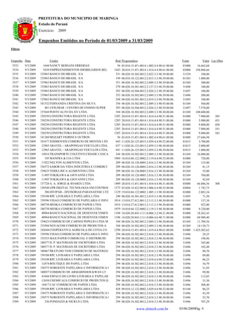 PREFEITURA DO MUNICIPIO DE MARINGA
                     Estado do Paraná
                     Exercício:      2009

                     Empenhos Emitidos no Período de 01/03/2009 a 31/03/2009
Filtros


Empenho Data                Credor                                 Red. Programática                                   Fonte         Valor Loc.Obra
 3533     9/3/2009      1644 NANCY BERSANI ERRERIAS                  56   03.010.15.451.0014.1.002.4.4.90.61.00.00.     01000    16.662,68
 3534     9/3/2009      5438 EMPREENDIMENTOS IMOBILIARIOS BEL      1443   20.010.15.451.0014.1.014.4.4.90.61.00.00.     03000   194.806,66
 3535     9/3/2009   1235863 BANCO DO BRASIL S/A                    331   08.020.10.302.0012.2.022.3.3.90.39.00.00.     31329       100,00
 3536     9/3/2009   1235863 BANCO DO BRASIL S/A                    194   08.010.10.122.0012.2.015.3.3.90.39.00.00.     01303     1.000,00
 3537     9/3/2009   1235863 BANCO DO BRASIL S/A                    351   08.020.10.302.0012.2.089.3.3.90.39.00.00.     01369       300,00
 3538     9/3/2009   1235863 BANCO DO BRASIL S/A                    270   08.020.10.301.0012.2.137.3.3.90.39.00.00.     31498       100,00
 3539     9/3/2009   1235863 BANCO DO BRASIL S/A                    383   08.020.10.304.0012.2.026.3.3.90.39.00.00.     31497       100,00
 3540     9/3/2009   1235863 BANCO DO BRASIL S/A                    352   08.020.10.302.0012.2.089.3.3.90.39.00.00.     31496       200,00
 3541     9/3/2009   1235863 BANCO DO BRASIL S/A                    244   08.020.10.301.0012.2.019.3.3.90.39.00.00.     31495       100,00
 3542     9/3/2009   1241532 FERNANDA CRISTINA DA SILVA             356   08.020.10.302.0012.2.089.3.3.90.93.00.00.     01369       560,00
 3543     9/3/2009       481 CESUMAR - CENTRO DE ENSINO SUPER       383   08.020.10.304.0012.2.026.3.3.90.39.00.00.     31497     7.570,00
 3544     9/3/2009   1237644 POSTO ALTO DA XV LTDA                  344   08.020.10.302.0012.2.089.3.3.90.30.00.00.     01369   108.600,00
 3545     9/3/2009   1238250 CONSTRUTORA REGENTE LTDA              1285   20.010.15.451.0014.1.014.4.4.90.51.00.00.     01000     7.900,00   385
 3546     9/3/2009   1238250 CONSTRUTORA REGENTE LTDA              1285   20.010.15.451.0014.1.014.4.4.90.51.00.00.     01000     5.900,00   451
 3547     9/3/2009   1238250 CONSTRUTORA REGENTE LTDA              1285   20.010.15.451.0014.1.014.4.4.90.51.00.00.     01000     9.800,00   450
 3548     9/3/2009   1238250 CONSTRUTORA REGENTE LTDA              1285   20.010.15.451.0014.1.014.4.4.90.51.00.00.     01000     7.900,00   351
 3549     9/3/2009   1238250 CONSTRUTORA REGENTE LTDA              1285   20.010.15.451.0014.1.014.4.4.90.51.00.00.     01000     9.800,00   343
 3550     9/3/2009   1241260 MOZART FIORINI E OUTROS                 56   03.010.15.451.0014.1.002.4.4.90.61.00.00.     01000    27.646,94
 3551     9/3/2009   1241677 JOSIMOVEIS COMERCIO DE MOVEIS LTD      643   11.020.26.125.0015.2.059.4.4.90.52.00.00.     01015     3.700,00
 3552     9/3/2009     12965 ARAVEL - ARAPONGAS VEICULOS LTDA.      637   11.020.26.125.0015.2.059.3.3.90.30.00.00.     01015     2.000,00
 3553     9/3/2009     12965 ARAVEL - ARAPONGAS VEICULOS LTDA.      641   11.020.26.125.0015.2.059.3.3.90.39.00.00.     01015     1.000,00
 3554     9/3/2009     14916 TRANSPORTE COLETIVO CIDADE CANCA       344   08.020.10.302.0012.2.089.3.3.90.30.00.00.     01369    16.000,00
 3555     9/3/2009       105 MANFRA & CIA LTDA                     1084   18.010.04.122.0002.2.119.4.4.90.52.00.00.     01000       720,00
 3556     9/3/2009     11922 NELTON ALIMENTOS LTDA                  209   08.020.10.128.0005.2.016.3.3.90.30.00.00.     01369       125,00
 3557     9/3/2009   1236572 SABOR DA VIDA INDUSTRIA E COMERCI      209   08.020.10.128.0005.2.016.3.3.90.30.00.00.     01369        81,15
 3558     9/3/2009   1239625 TERRA RICA ALIMENTOS LTDA              209   08.020.10.128.0005.2.016.3.3.90.30.00.00.     01369        55,00
 3559     9/3/2009     11495 TOKIKAWA & GIOVANNI LTDA               209   08.020.10.128.0005.2.016.3.3.90.30.00.00.     01369       760,00
 3560     9/3/2009     11495 TOKIKAWA & GIOVANNI LTDA               209   08.020.10.128.0005.2.016.3.3.90.30.00.00.     01369        92,69
 3561     9/3/2009   1237728 A. A. JORGE & SOARES LTDA             1409   20.010.15.451.0014.1.010.4.4.90.51.00.00.     03000    66.886,56   308
 3562     9/3/2009   1238548 GPR DIGITAL TECNOLOGIA EM CONTROL     1373   03.020.14.422.0018.2.006.4.4.90.52.00.00.     03004     1.743,75
 3563     9/3/2009       386 DIVIPAR - DIVISORIAS PARANAENSE LTD   1129   19.010.04.122.0002.1.005.3.3.90.30.00.00.     01000     2.883,34
 3564     9/3/2009   1239108 RPC LIVRARIA E PAPELARIA LTDA          240   08.020.10.301.0012.2.019.3.3.90.30.00.00.     31495        71,50
 3565     9/3/2009   1239596 VISAO COMERCIO DE PAPELARIA E INFO    1014   15.010.27.812.0013.2.113.3.3.90.30.00.00.     01000       137,10
 3566     9/3/2009   1240738 MESKA COMERCIO DE PAPEIS LTDA         1014   15.010.27.812.0013.2.113.3.3.90.30.00.00.     01000       922,00
 3567     9/3/2009   1240738 MESKA COMERCIO DE PAPEIS LTDA         1079   18.010.04.122.0002.2.119.3.3.90.30.00.00.     01000     9.220,00
 3568     9/3/2009     40964 BANCO NACIONAL DE DESENVOLVIMEN       1104   18.020.28.843.1111.0.006.3.2.90.21.00.00.     01000    18.262,43
 3569     9/3/2009     40964 BANCO NACIONAL DE DESENVOLVIMEN       1106   18.020.28.843.1111.0.006.4.6.90.71.00.00.     01000    69.980,40
 3570     9/3/2009   1239623 COMERCIO DE CARNES PEPELIO LTDA M      344   08.020.10.302.0012.2.089.3.3.90.30.00.00.     01369    11.709,56
 3571     9/3/2009   1235504 NOVACOM COMERCIO DE PRODUTOS A         344   08.020.10.302.0012.2.089.3.3.90.30.00.00.     01369    14.130,73
 3572     9/3/2009   1242644 COOPERATIVA AGRICOLA DE COTIA CO      1290   20.010.15.451.0014.1.019.4.4.90.61.00.00.     01000 1.425.202,62
 3573     9/3/2009   1239596 VISAO COMERCIO DE PAPELARIA E INFO     294   08.020.10.302.0012.2.018.3.3.90.30.00.00.     31496        29,35
 3574     9/3/2009   1235353 MAX PAPER COMERCIAL E DISTRIBUID       294   08.020.10.302.0012.2.018.3.3.90.30.00.00.     31496       190,96
 3575     9/3/2009   1240577 D. P. MATERIAIS DE ESCRITORIO LTDA     294   08.020.10.302.0012.2.018.3.3.90.30.00.00.     31496       345,00
 3576     9/3/2009   1240577 D. P. MATERIAIS DE ESCRITORIO LTDA     294   08.020.10.302.0012.2.018.3.3.90.30.00.00.     31496       102,48
 3577     9/3/2009   1240467 PRATUDO TEM COMERCIO DE MATERIAI       294   08.020.10.302.0012.2.018.3.3.90.30.00.00.     31496        89,70
 3578     9/3/2009   1239108 RPC LIVRARIA E PAPELARIA LTDA          294   08.020.10.302.0012.2.018.3.3.90.30.00.00.     31496        89,00
 3579     9/3/2009   1239108 RPC LIVRARIA E PAPELARIA LTDA          299   08.020.10.302.0012.2.018.4.4.90.52.00.00.     31496        86,25
 3580     9/3/2009     12474 BOUTIQUE DO PAPEL LTDA                 294   08.020.10.302.0012.2.018.3.3.90.30.00.00.     31496        34,79
 3581     9/3/2009   1238575 NOROESTE PAPELARIA E INFORMATICA L     294   08.020.10.302.0012.2.018.3.3.90.30.00.00.     31496        31,95
 3582     9/3/2009   1240037 COMERCIO DE ARMARINHOS KWAN LT         294   08.020.10.302.0012.2.018.3.3.90.30.00.00.     31496        99,90
 3583     9/3/2009     41044 ESPACO DO LIVRO LIVRARIA E PAPELAR     294   08.020.10.302.0012.2.018.3.3.90.30.00.00.     31496       112,85
 3584     9/3/2009     12658 CHEMICALS COMERCIO DE PRODUTOS Q       294   08.020.10.302.0012.2.018.3.3.90.30.00.00.     31496        31,50
 3585     9/3/2009     18417 CAC COMERCIO DE PAPEIS LTDA            294   08.020.10.302.0012.2.018.3.3.90.30.00.00.     31496       308,40
 3586     9/3/2009   1239108 RPC LIVRARIA E PAPELARIA LTDA          428   09.010.12.122.0002.2.029.4.4.90.52.00.00.     01104        86,25
 3587     9/3/2009   1238575 NOROESTE PAPELARIA E INFORMATICA L     294   08.020.10.302.0012.2.018.3.3.90.30.00.00.     31496        43,39
 3588     9/3/2009   1238575 NOROESTE PAPELARIA E INFORMATICA L     294   08.020.10.302.0012.2.018.3.3.90.30.00.00.     31496        53,70
 3589     9/3/2009       236 FONDAZZI & NICKUS LTDA                 294   08.020.10.302.0012.2.018.3.3.90.30.00.00.     31496       707,29

                                                                                     www.elotech.com.br               03/06/2009Pág. 9
 