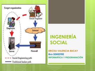 INGENIERÍA
 SOCIAL
ERICKA VALENCIA BUCAY
8vo SEMESTRE
INFORMÁTICA Y PROGRAMACIÓN
 