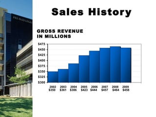 Sales History GROSS REVENUE IN MILLIONS $350  $361  $386  $423  $444  $457  $464  $458 