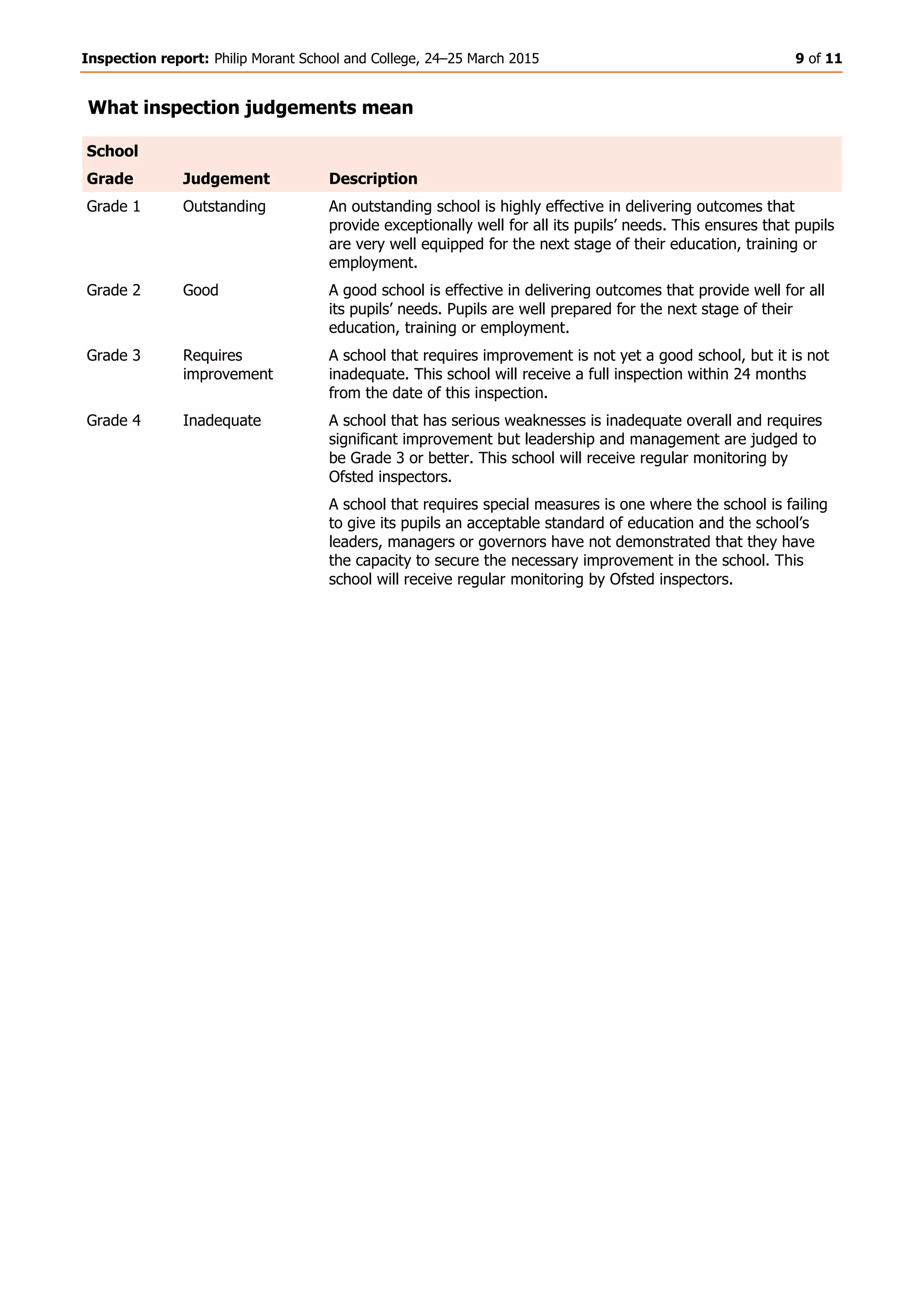 Inspection report: Philip Morant School and College, 24–25 March 2015 9 of 11
What inspection judgements mean
School
Grade Judgement Description
Grade 1 Outstanding An outstanding school is highly effective in delivering outcomes that
provide exceptionally well for all its pupils’ needs. This ensures that pupils
are very well equipped for the next stage of their education, training or
employment.
Grade 2 Good A good school is effective in delivering outcomes that provide well for all
its pupils’ needs. Pupils are well prepared for the next stage of their
education, training or employment.
Grade 3 Requires
improvement
A school that requires improvement is not yet a good school, but it is not
inadequate. This school will receive a full inspection within 24 months
from the date of this inspection.
Grade 4 Inadequate A school that has serious weaknesses is inadequate overall and requires
significant improvement but leadership and management are judged to
be Grade 3 or better. This school will receive regular monitoring by
Ofsted inspectors.
A school that requires special measures is one where the school is failing
to give its pupils an acceptable standard of education and the school’s
leaders, managers or governors have not demonstrated that they have
the capacity to secure the necessary improvement in the school. This
school will receive regular monitoring by Ofsted inspectors.
 
