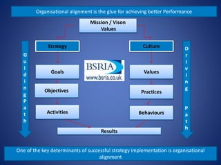 Mission / Vison
Values
Strategy Culture
Goals
Objectives
Activities
Values
Practices
Behaviours
Results
G
u
i
d
i
n
g
P
a
t
h
D
r
i
v
i
n
g
P
a
t
h
Organisational alignment is the glue for achieving better Performance
One of the key determinants of successful strategy implementation is organisational
alignment
 