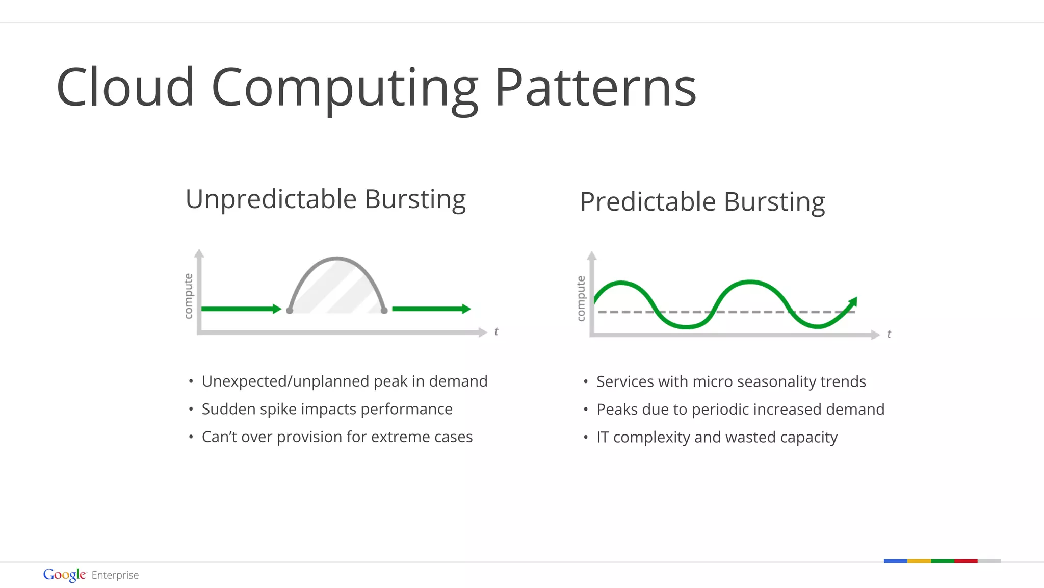Google confidential | Do not distribute 
Cloud Computing Patterns 
Unpredictable Bursting Predictable Bursting 
• Services with micro seasonality trends 
• Peaks due to periodic increased demand 
• IT complexity and wasted capacity 
• Unexpected/unplanned peak in demand 
• Sudden spike impacts performance 
• Can’t over provision for extreme cases 
 