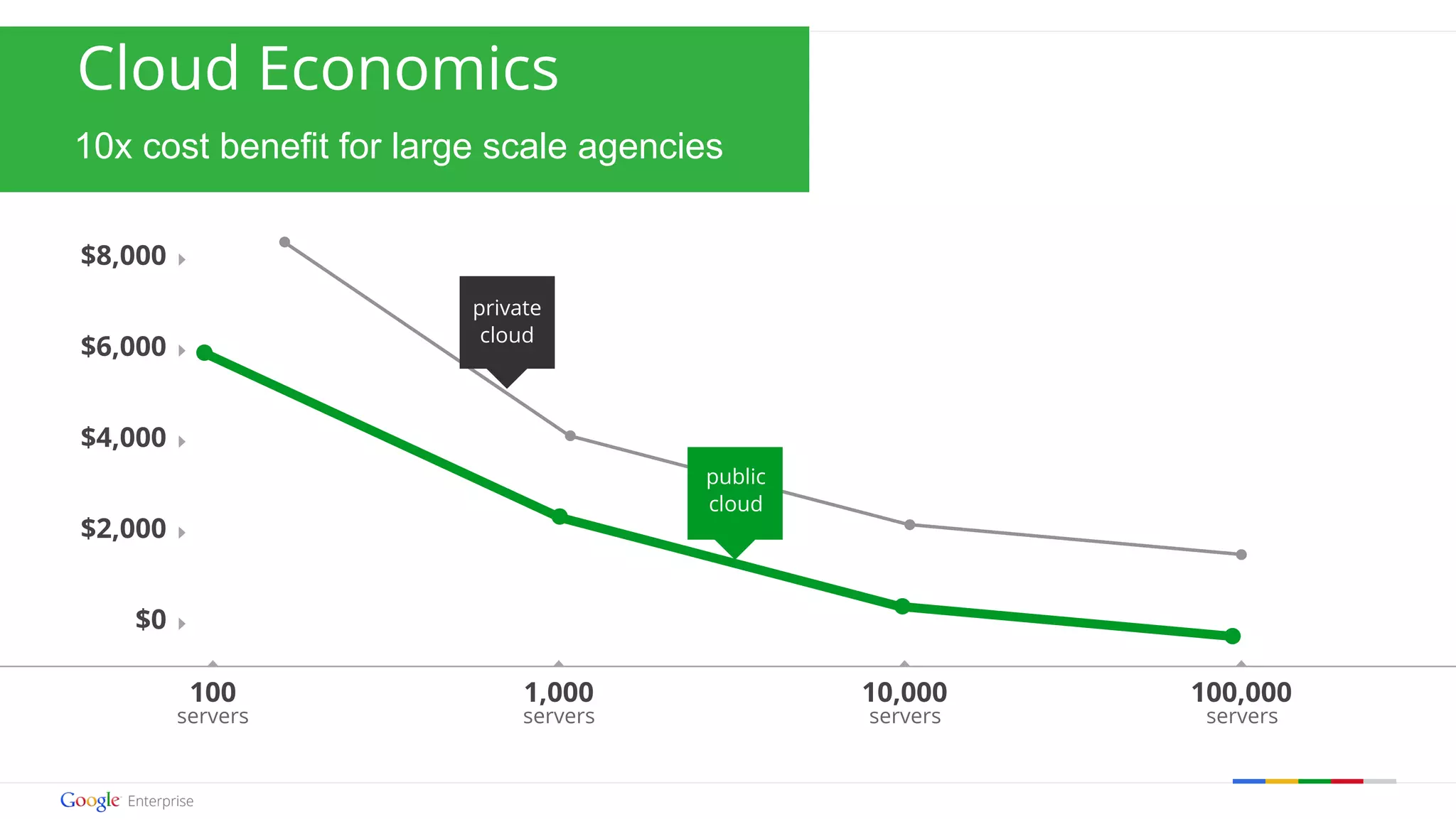 Cloud Economics 
10x cost benefit for large scale agencies 
100 1,000 10,000 100,000 
Google confidential | Do not distribute 
$8,000 
$6,000 
$4,000 
$2,000 
$0 
public 
cloud 
private 
cloud 
servers servers servers servers 
 