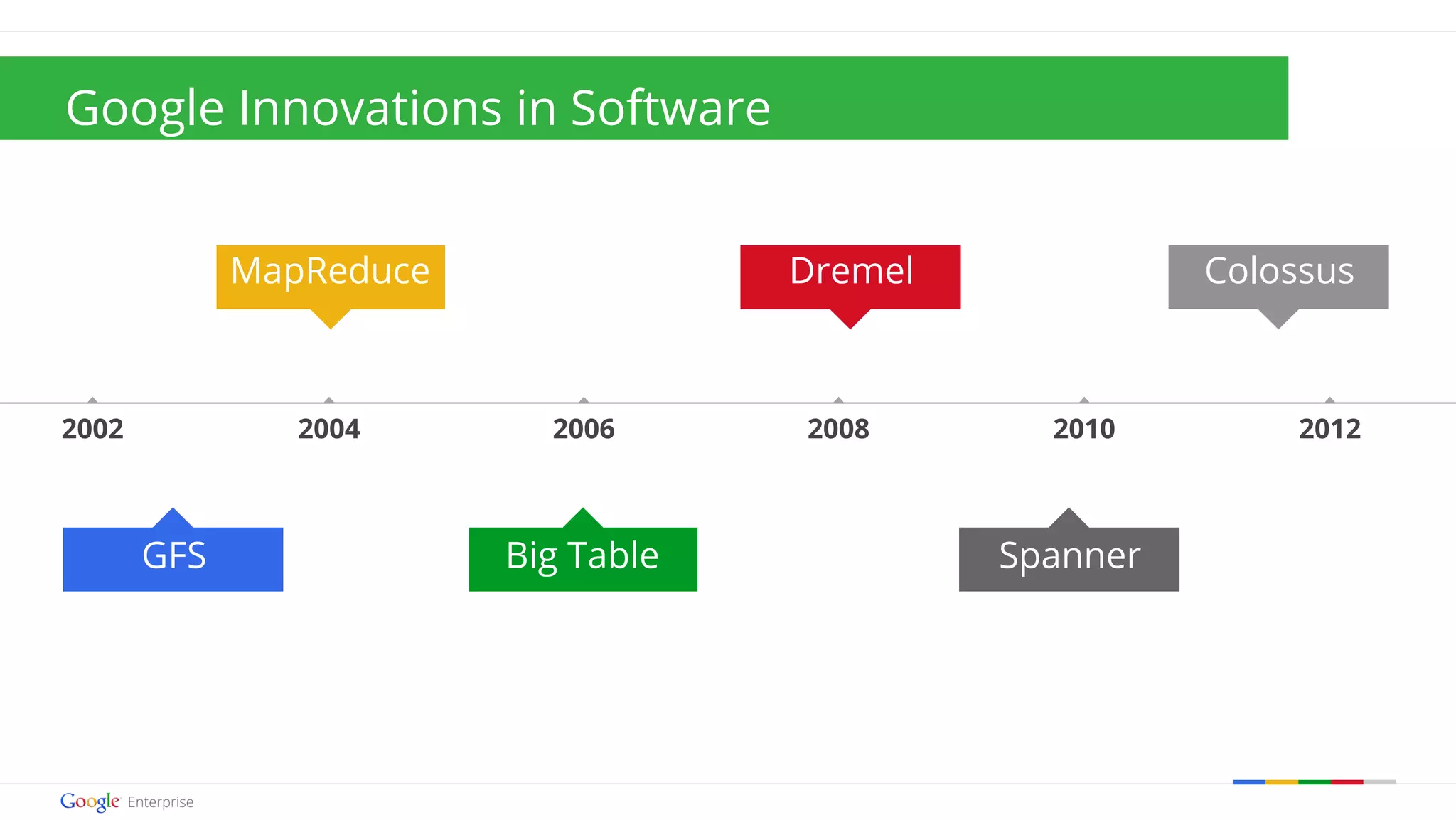 2002 2004 2006 2008 2010 2012 
Google confidential | Do not distribute 
Google Innovations in Software 
MapReduce Dremel Colossus 
GFS Big Table Spanner 
 