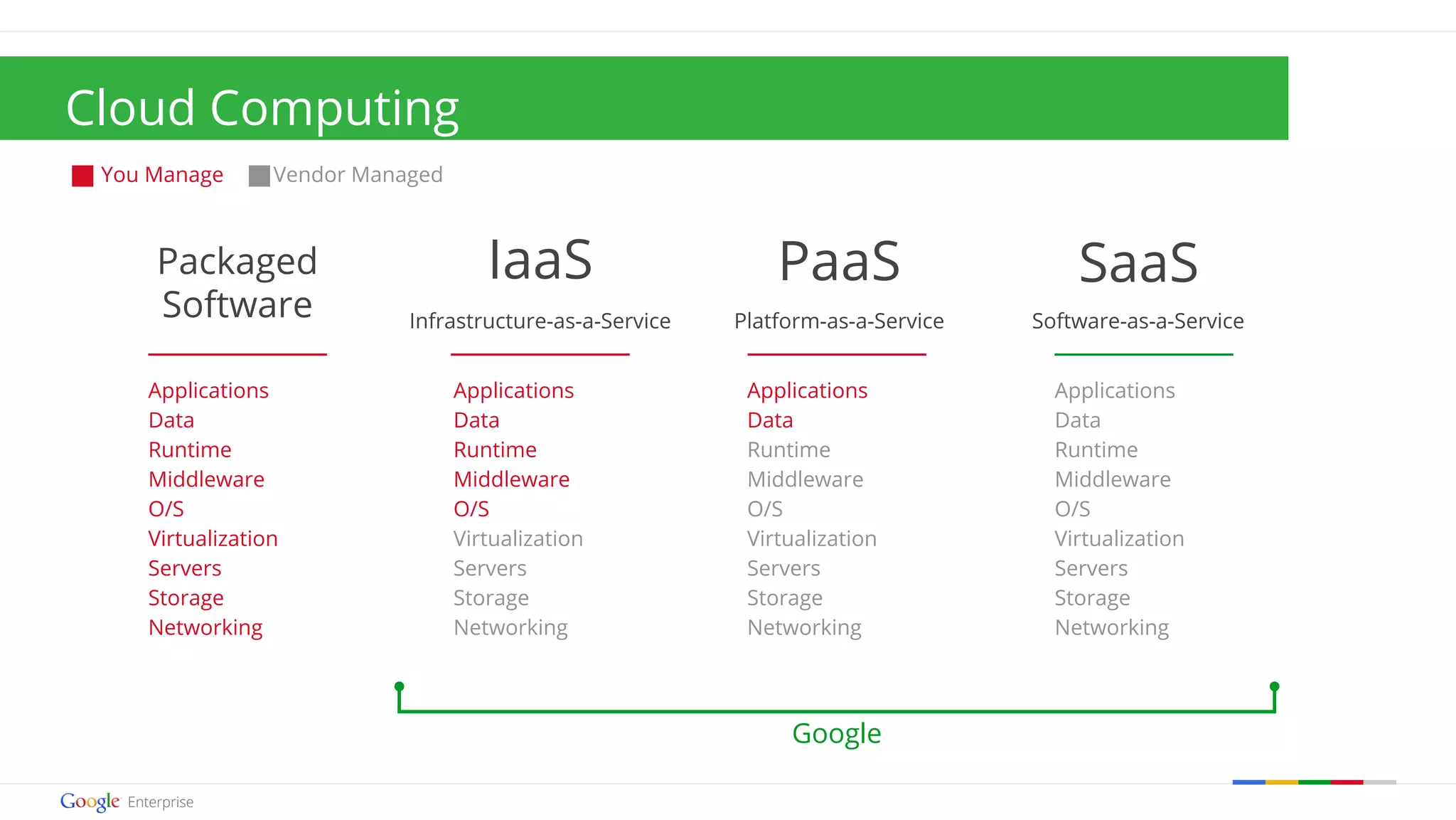 IaaS PaaS SaaS 
Cloud Computing 
You Manage Vendor Managed 
Infrastructure-as-a-Service Platform-as-a-Service Software-as-a-Service 
Google confidential | Do not distribute 
Google 
Applications 
Data 
Runtime 
Middleware 
O/S 
Virtualization 
Servers 
Storage 
Networking 
Applications 
Data 
Runtime 
Middleware 
O/S 
Virtualization 
Servers 
Storage 
Networking 
Applications 
Data 
Runtime 
Middleware 
O/S 
Virtualization 
Servers 
Storage 
Networking 
Packaged 
Software 
Applications 
Data 
Runtime 
Middleware 
O/S 
Virtualization 
Servers 
Storage 
Networking 
 