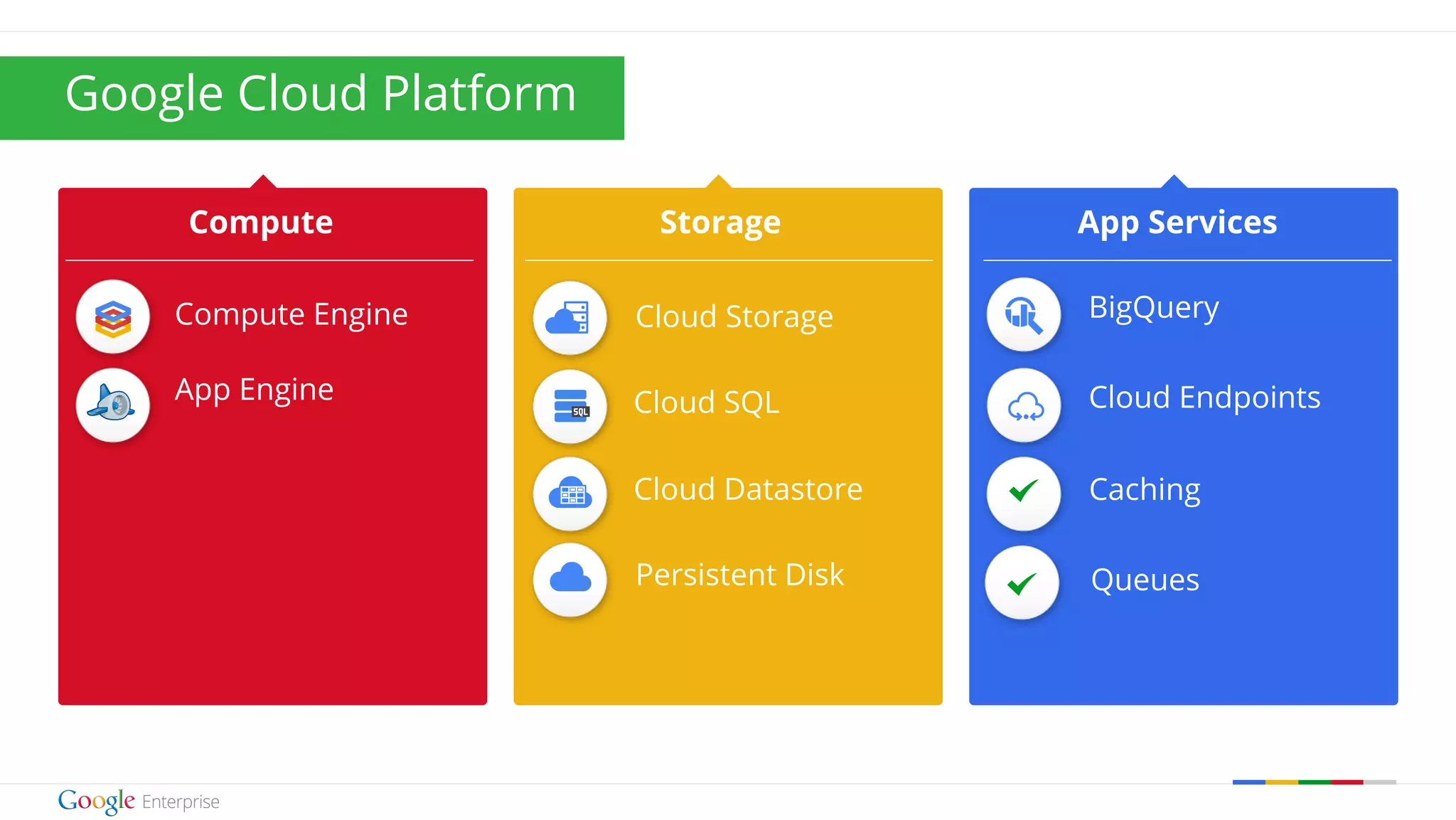BigQuery 
Cloud Endpoints 
Caching 
Google confidential | Do not distribute 
Compute Storage 
Cloud Storage 
App Services 
Compute Engine 
App Engine 
Queues 
Cloud SQL 
Cloud Datastore 
Persistent Disk 
Google Cloud Platform 
 