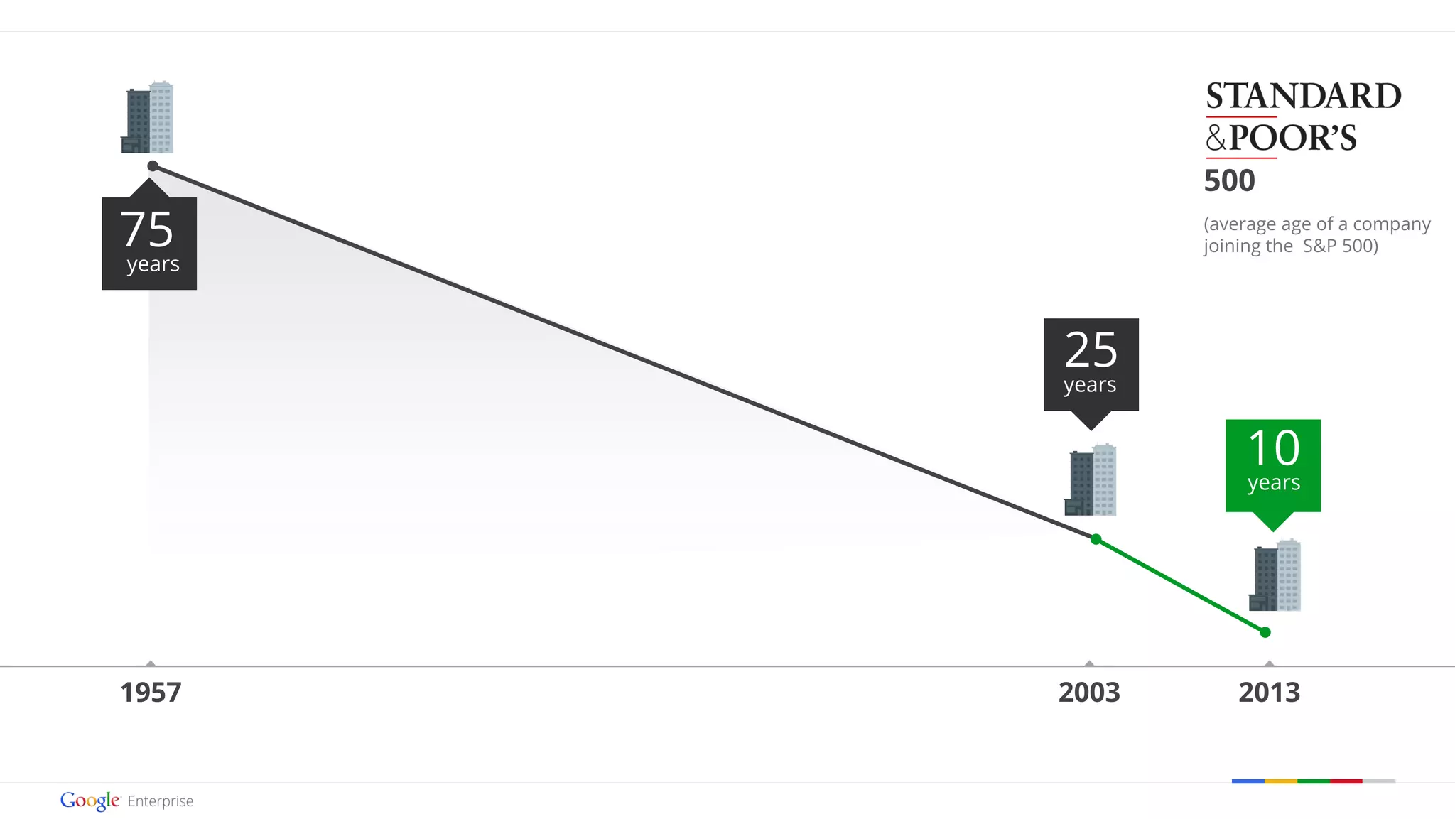 500 
(average age of a company 
joining the S&P 500) 
10 
years 
Google confidential | Do not distribute 
75 
years 
25 
years 
1957 2003 2013 
 