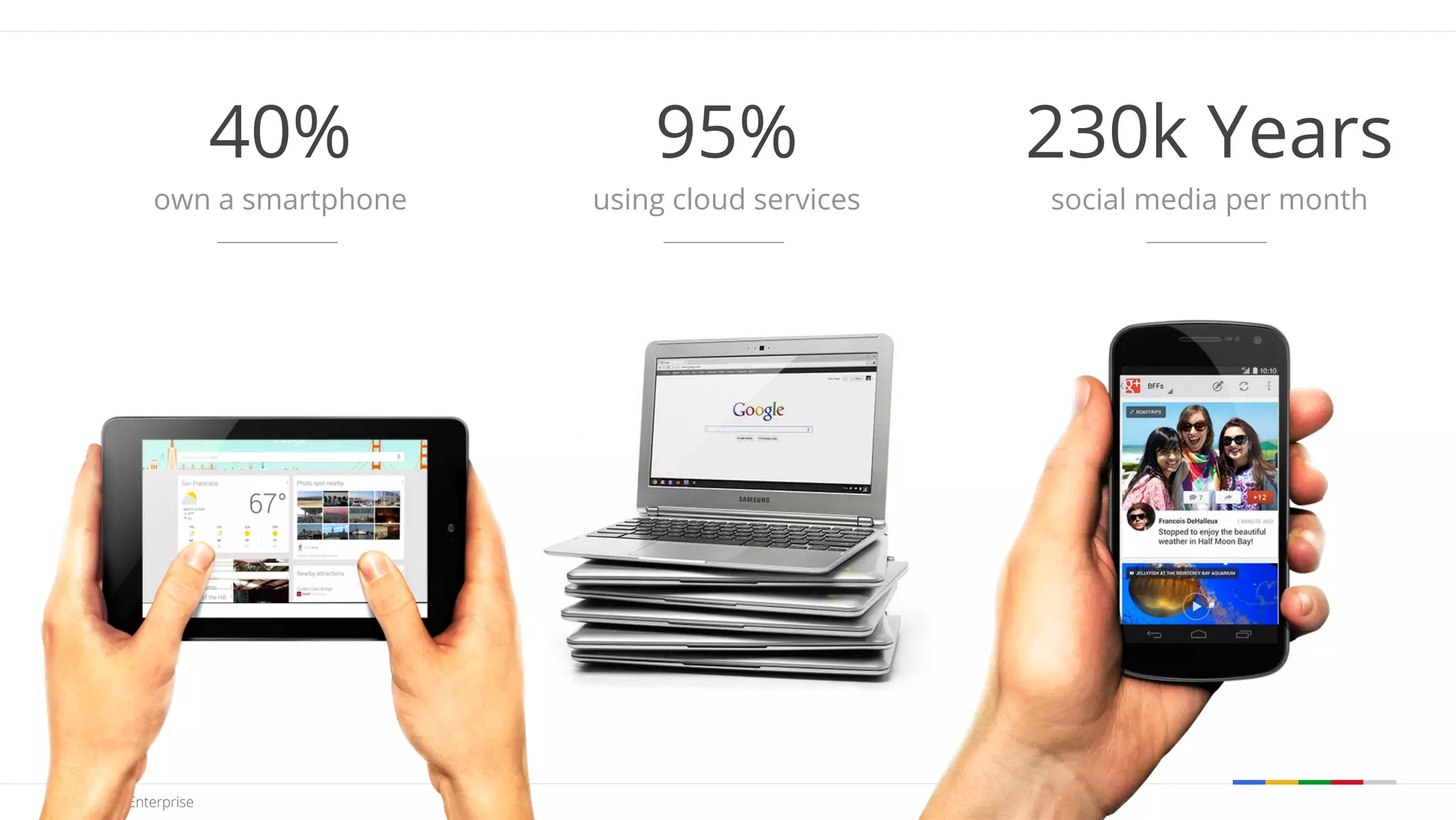 Google confidential | Do not distribute 
95% 
using cloud services 
230k Years 
social media per month 
40% 
own a smartphone 
 