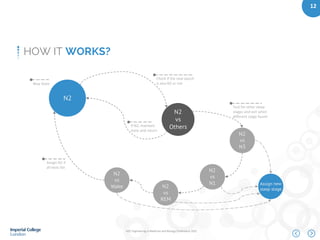 IEEE Engineering in Medicine and Biology Conference 2015
12
HOW IT WORKS?
New State
Check if the new epoch
is also N2 or not
If N2, maintain
state and return
Assign N2 if
all tests fail
Test for other sleep
stages and exit when
different stage found
 