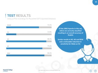 IEEE Engineering in Medicine and Biology Conference 2015
15
Using 31 PSG recordings for PhysioNet EDF Expanded Database
TEST RESULTS
WAKE 72.1%
N1 22.0%
N2 88.2%
N3 79.6%
Of the 29817epochs in this set,
23512 are correctly classified
resulting in an overall accuracy of
78.85%
Similar results in N2, N3 and REM
and a noticeable reduction in
sensitivity for Wake an N1
REM 84.1%
 