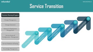 26 ITIL Processes | Edureka | PDF