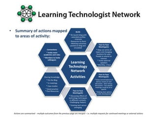 Learning
Technology
Network
Activities
BLOG
* Re-launch blog with
- extended profiles
- Interests
- Resources to share
- Meeting outcomes
posted on blog and
circulated
Face to Face
Meetings(1):
* Map out series of
topics and changing
locations for year.
People to attend on
interest.
* Invite external
speakers
* Monthly, 1 hour
Face to Face
Meetings(2):
* Keep overall balance of
demos, hands-on and
discussion. (tech versus
discussion) – but specific
meetings could be all or
specific
* Making clear options
for skills development.
Face to Face
Meetings(3):
* Discussing effects of
technology techniques
in different contexts.
Challenging rhetoric
* Existing tech versus
emerging
Sharing Knowledge
* On the Blog
* In meetings
* Case studies
* Good practice
* Pool Resources
Connections
* Invite more
academics and roles
* Members to invite
colleagues
• Summary of actions mapped
to areas of activity:
Actions are summarised - multiple outcomes from the previous page are merged – i.e. multiple requests for continued meetings or external visitors
 
