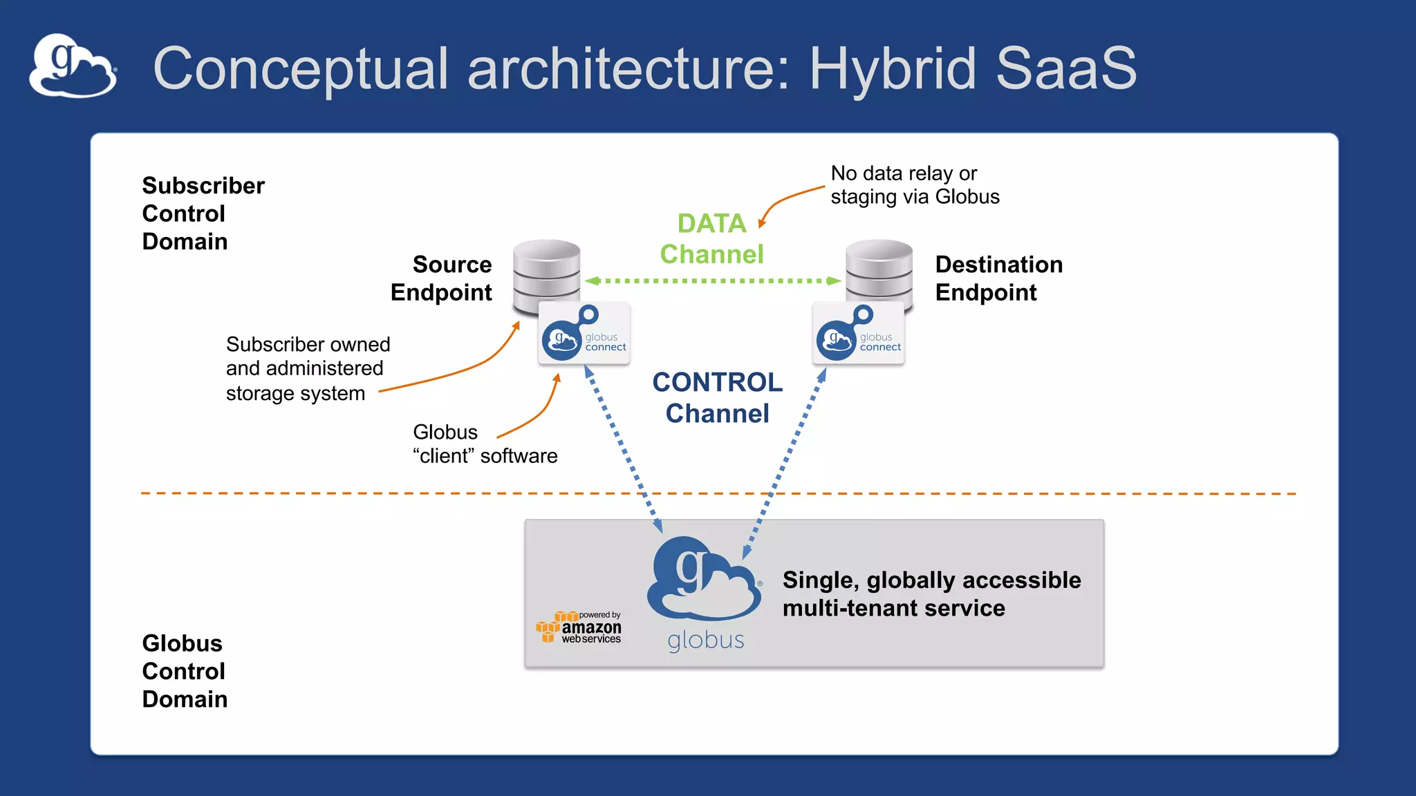 Conceptual architecture: Hybrid SaaS
DATA
Channel
CONTROL
Channel
Source
Endpoint
Destination
Endpoint
Subscriber owned
and administered
storage system
Globus
“client” software
No data relay or
staging via GlobusSubscriber
Control
Domain
Globus
Control
Domain
Single, globally accessible
multi-tenant service
 
