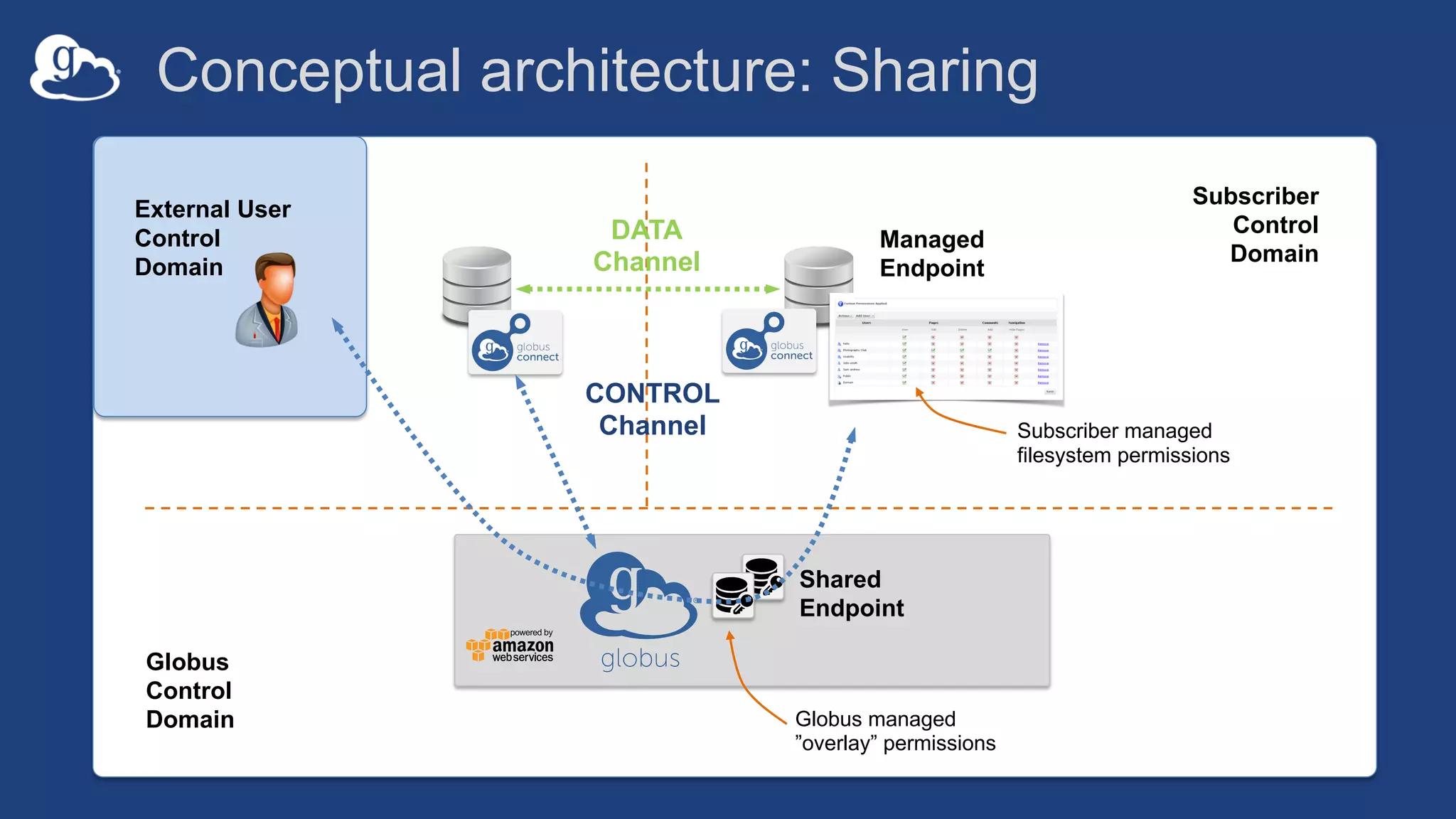 Conceptual architecture: Sharing
Managed
Endpoint
Subscriber
Control
Domain
Globus
Control
Domain Globus managed
”overlay” permissions
Shared
Endpoint
DATA
Channel
CONTROL
Channel Subscriber managed
filesystem permissions
External User
Control
Domain
 