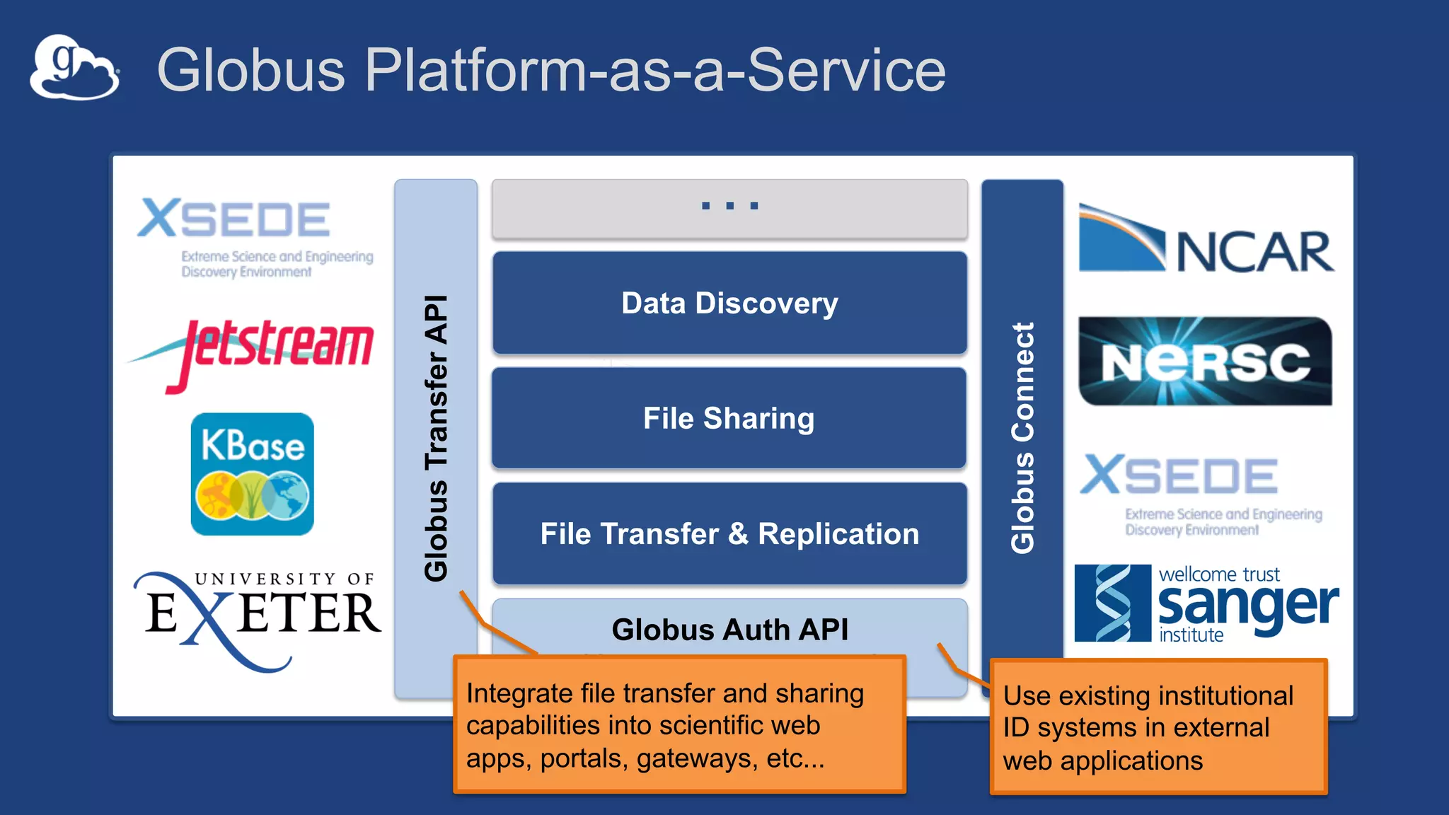Globus Auth API
(Group Management)
…
GlobusTransferAPI
GlobusConnect
Data Discovery
File Sharing
File Transfer & Replication
Globus Platform-as-a-Service
Use existing institutional
ID systems in external
web applications
Integrate file transfer and sharing
capabilities into scientific web
apps, portals, gateways, etc...
 