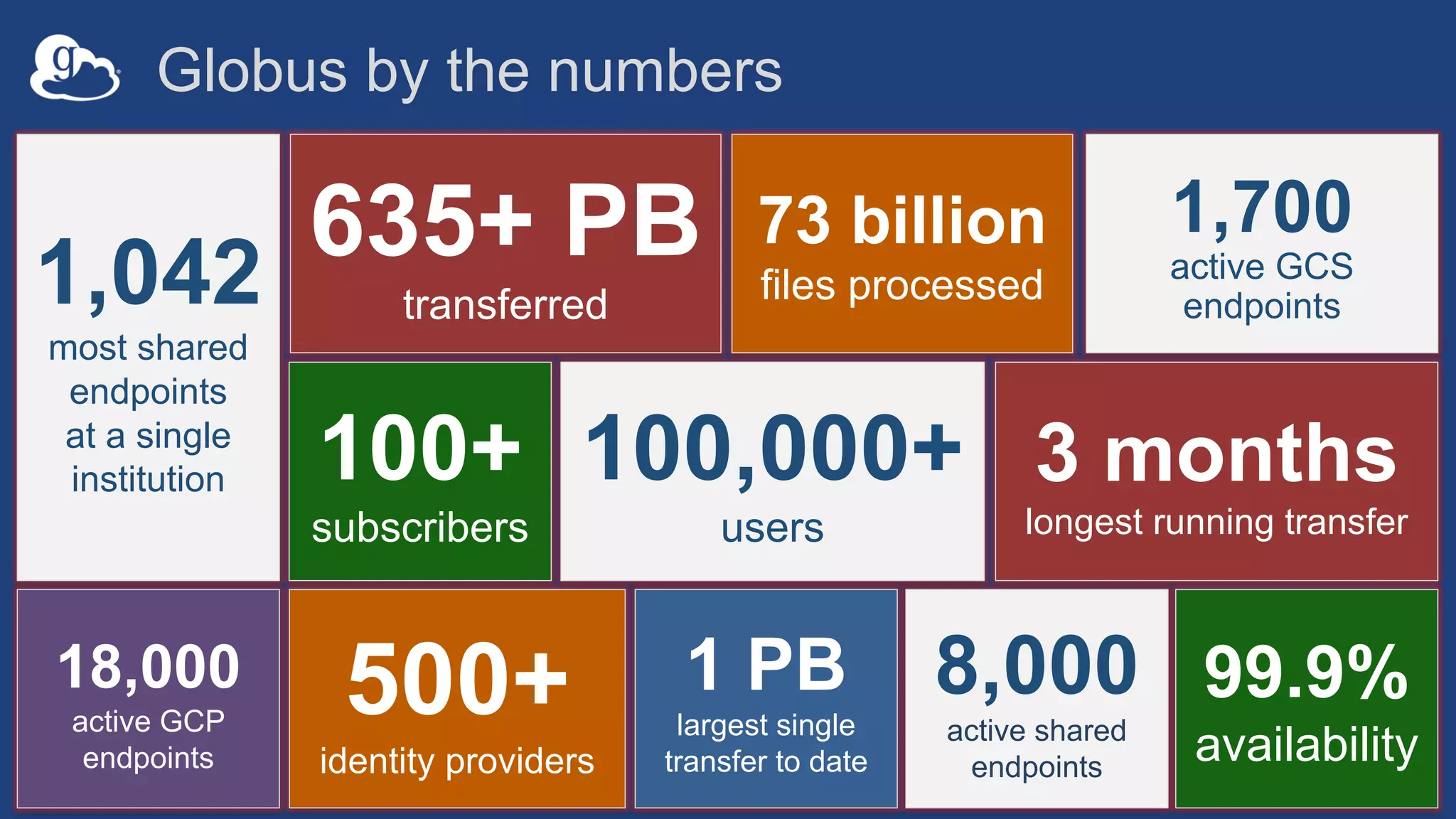 8,000
active shared
endpoints
100+
subscribers
635+ PB
transferred
18,000
active GCP
endpoints
73 billion
files processed
1,700
active GCS
endpoints
3 months
longest running transfer
1 PB
largest single
transfer to date
99.9%
availability
500+
identity providers
1,042
most shared
endpoints
at a single
institution 100,000+
users
Globus by the numbers
 