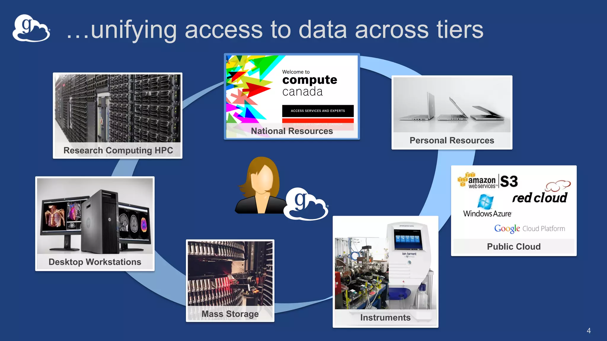 4
Research Computing HPC
Desktop Workstations
Mass Storage Instruments
Personal Resources
Public Cloud
National Resources
…unifying access to data across tiers
 