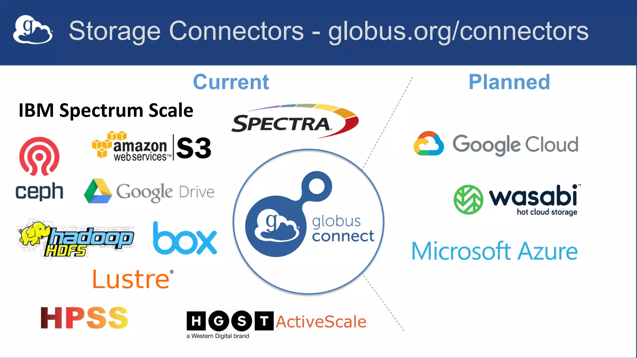 IBM Spectrum Scale
Current Planned
Storage Connectors - globus.org/connectors
 