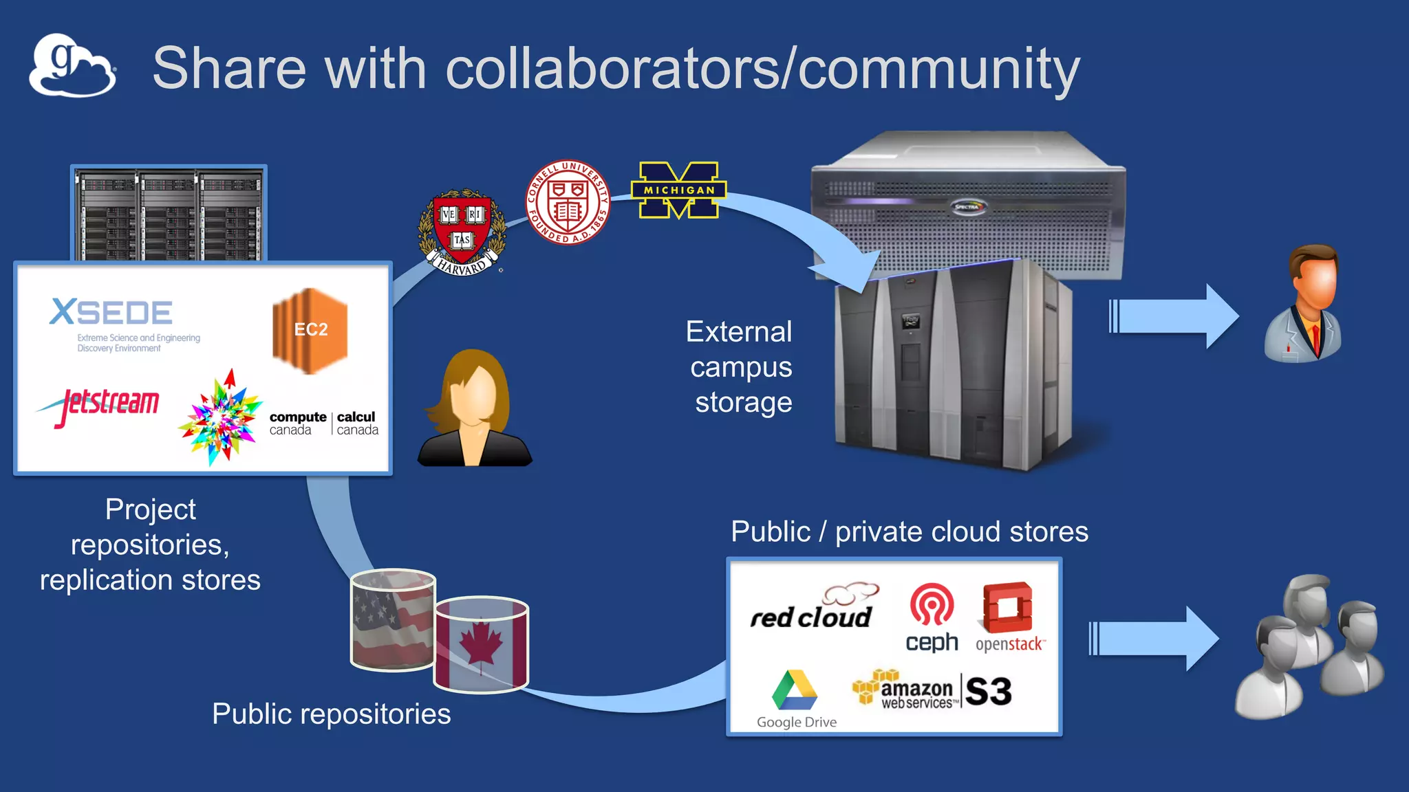 Public / private cloud stores
External
campus
storage
EC2
Project
repositories,
replication stores
Public repositories
Share with collaborators/community
 