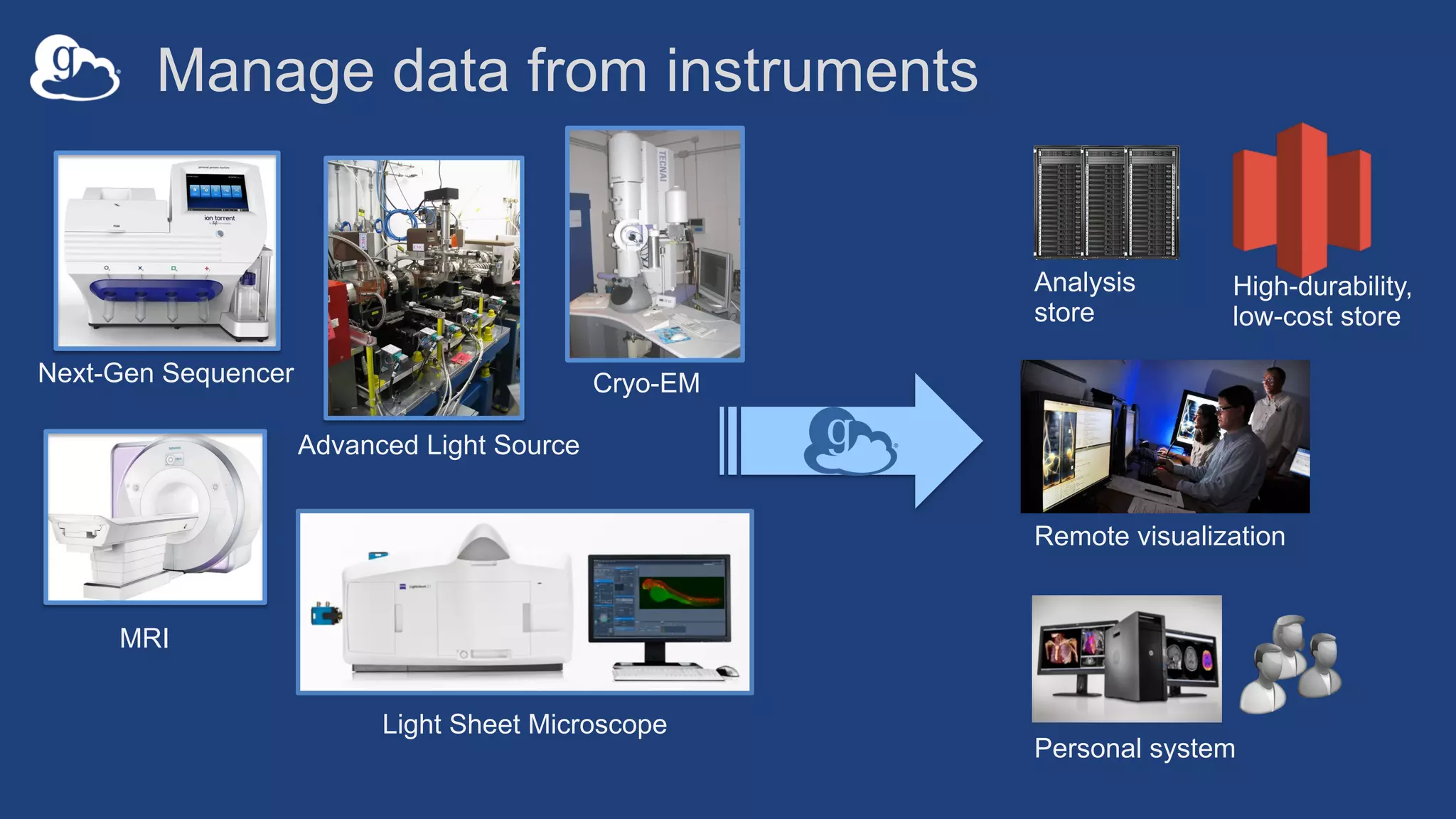 Analysis
store
Next-Gen Sequencer
MRI
Advanced Light Source
Personal system
Remote visualization
Light Sheet Microscope
High-durability,
low-cost store
Manage data from instruments
Cryo-EM
 