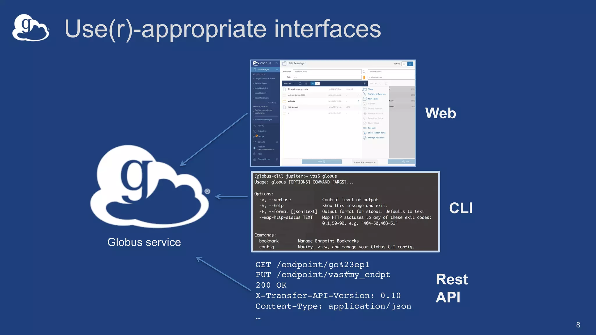 Use(r)-appropriate interfaces
8
GET /endpoint/go%23ep1
PUT /endpoint/vas#my_endpt
200 OK
X-Transfer-API-Version: 0.10
Content-Type: application/json
…
Globus service
Web
CLI
Rest
API
 