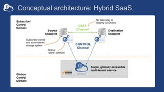 Conceptual architecture: Hybrid SaaS
DATA
Channel
CONTROL
Channel
Source
Endpoint
Destination
Endpoint
Subscriber owned
an...