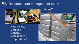 Research data management today
How do we...
...move?
...share?
...discover?
...reproduce?
Index?
 