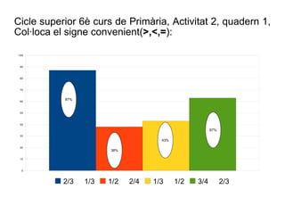 Cicle superior 6è curs de Primària, Activitat 2, quadern 1, Col·loca el signe convenient( >,<,= ): 87% 38% 43% 67% 
