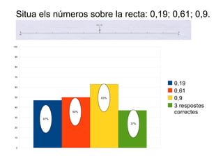 Situa els números sobre la recta: 0,19; 0,61; 0,9. 47% 50% 63% 37% 