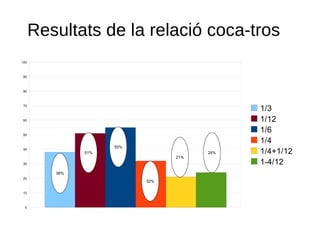 Resultats de la relació coca-tros 38% 51% 55% 32% 21% 24% 