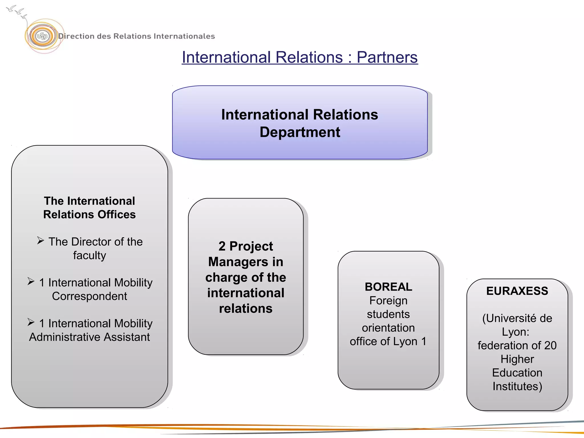 33
International Relations
Department
International Relations
Department
2 Project
Managers in
charge of the
international
relations
2 Project
Managers in
charge of the
international
relations
The International
Relations Offices
 The Director of the
faculty
 1 International Mobility
Correspondent
 1 International Mobility
Administrative Assistant
The International
Relations Offices
 The Director of the
faculty
 1 International Mobility
Correspondent
 1 International Mobility
Administrative Assistant
International Relations : Partners
BOREAL
Foreign
students
orientation
office of Lyon 1
BOREAL
Foreign
students
orientation
office of Lyon 1
EURAXESS
(Université de
Lyon:
federation of 20
Higher
Education
Institutes)
EURAXESS
(Université de
Lyon:
federation of 20
Higher
Education
Institutes)
 