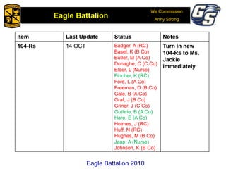 We Commission
Army Strong
Eagle Battalion
Eagle Battalion 2008Eagle Battalion 2010
Item Last Update Status Notes
104-Rs 14 OCT Badger, A (RC)
Basel, K (B Co)
Butler, M (A Co)
Donaghe, C (C Co)
Elder, L (Nurse)
Fincher, K (RC)
Ford, L (A Co)
Freeman, D (B Co)
Gale, B (A Co)
Graf, J (B Co)
Griner, J (C Co)
Guthrie, B (A Co)
Hare, E (A Co)
Holmes, J (RC)
Huff, N (RC)
Hughes, M (B Co)
Jaap, A (Nurse)
Johnson, K (B Co)
Turn in new
104-Rs to Ms.
Jackie
immediately
 