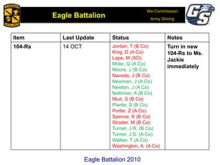 We Commission
Army Strong
Eagle Battalion
Eagle Battalion 2008Eagle Battalion 2010
Item Last Update Status Notes
104-Rs 14 OCT Jordan, T (B Co)
King, D (A Co)
Lape, M (XO)
Miller, Q (A Co)
Moore, J (B Co)
Navedo, J (B Co)
Newman, J (A Co)
Newton, J (A Co)
Noltimier, A (B Co)
Ntuli, S (B Co)
Plante, S (B Co)
Porter, Z (A Co)
Spence, K (B Co)
Strader, M (B Co)
Turner, J.R. (B Co)
Turner, J.S. (A Co)
Walker, T (A Co)
Washington, A (A Co)
Turn in new
104-Rs to Ms.
Jackie
immediately
 