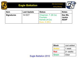 We Commission
Army Strong
Eagle Battalion
Eagle Battalion 2008Eagle Battalion 2010
Item Last Update Status Notes
Signatures 14 OCT Chapman, T. (B Co)
Fountain
Karrels (A Co)
Kuss, S (BC)
See Ms.
Jackie
ASAP
Black Just added
Amber 1 week
Red 2+ weeks
Green Clear
 