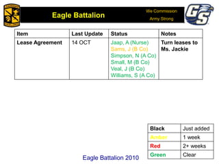 We Commission
Army Strong
Eagle Battalion
Eagle Battalion 2008Eagle Battalion 2010
Item Last Update Status Notes
Lease Agreement 14 OCT Jaap, A (Nurse)
Sams, J (B Co)
Simpson, N (A Co)
Small, M (B Co)
Veal, J (B Co)
Williams, S (A Co)
Turn leases to
Ms. Jackie
Black Just added
Amber 1 week
Red 2+ weeks
Green Clear
 