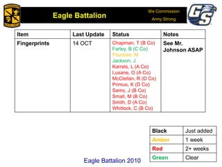 We Commission
Army Strong
Eagle Battalion
Eagle Battalion 2008Eagle Battalion 2010
Item Last Update Status Notes
Fingerprints 14 OCT Chapman, T (B Co)
Farley, B (C Co)
Fountain, M
Jackson, J
Karrels, L (A Co)
Lusane, O (A Co)
McClellan, R (D Co)
Primus, K (D Co)
Sams, J (B Co)
Small, M (B Co)
Smith, D (A Co)
Whitlock, C (B Co)
See Mr.
Johnson ASAP
Black Just added
Amber 1 week
Red 2+ weeks
Green Clear
 