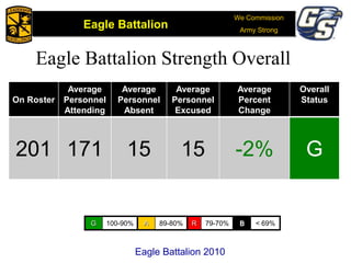 We Commission
Army Strong
Eagle Battalion
Eagle Battalion 2008
Eagle Battalion Strength Overall
On Roster
Average
Personnel
Attending
Average
Personnel
Absent
Average
Personnel
Excused
Average
Percent
Change
Overall
Status
201 171 15 15 -2% G
G 100-90% A 89-80% R 79-70% B < 69%
Eagle Battalion 2010
 