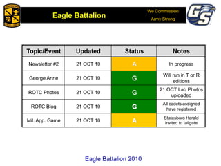 We Commission
Army Strong
Eagle Battalion
Eagle Battalion 2008
Topic/Event Updated Status Notes
Newsletter #2 21 OCT 10 A In progress
George Anne 21 OCT 10 G
Will run in T or R
editions
ROTC Photos 21 OCT 10 G
21 OCT Lab Photos
uploaded
ROTC Blog 21 OCT 10 G
All cadets assigned
have registered
Mil. App. Game 21 OCT 10 A
Statesboro Herald
invited to tailgate
Eagle Battalion 2010
 