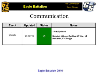 We Commission
Army Strong
Eagle Battalion
Eagle Battalion 2008
We Commission
Army StrongEagle Battalion
Eagle Battalion 2010
Event Updated Status Notes
Website
21 OCT 10 G
104-R Updated
Updated 3 Alumni Profiles: LT Kile, LT
Martienez, LTC Buggs
Communication
Eagle Battalion
We Commission
Army Strong
 